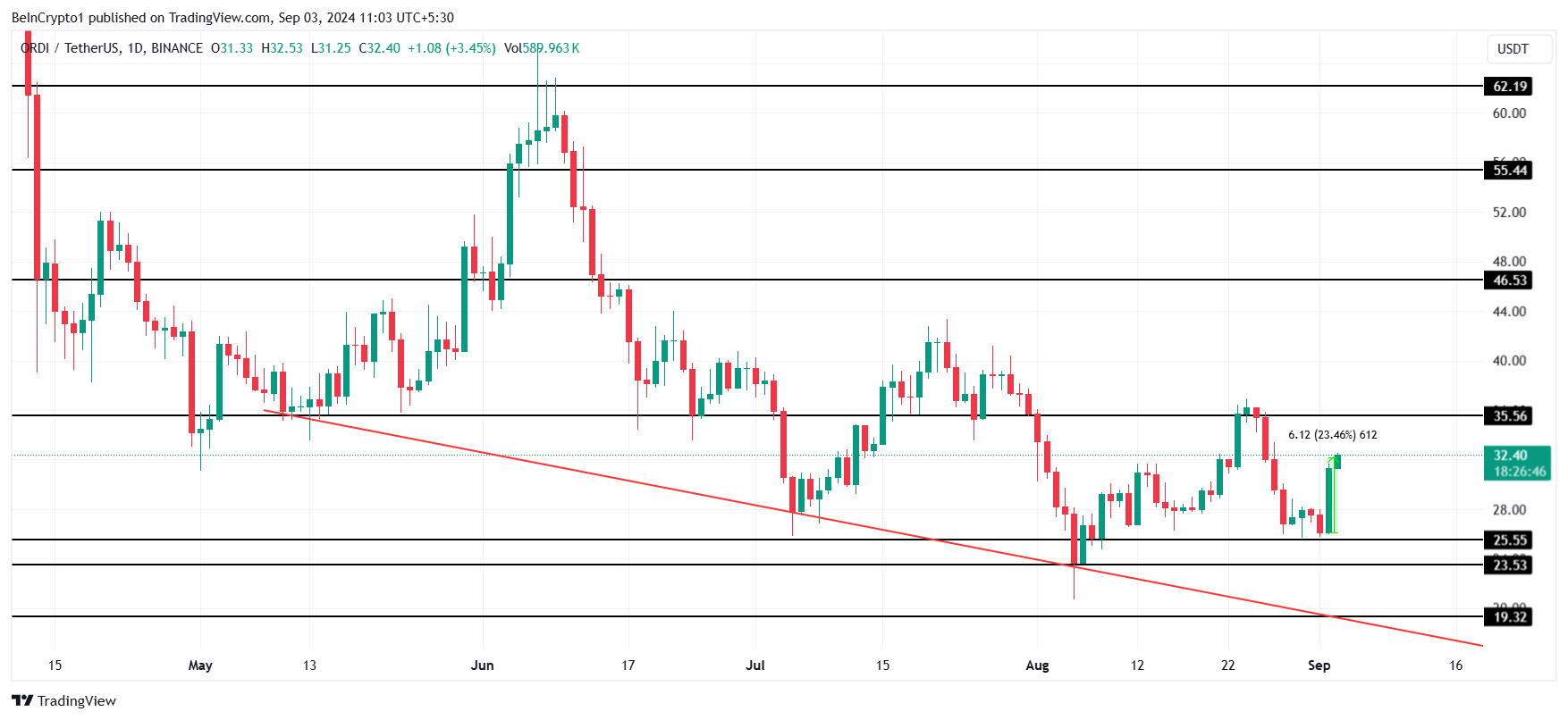 ORDI Price Analysis. 