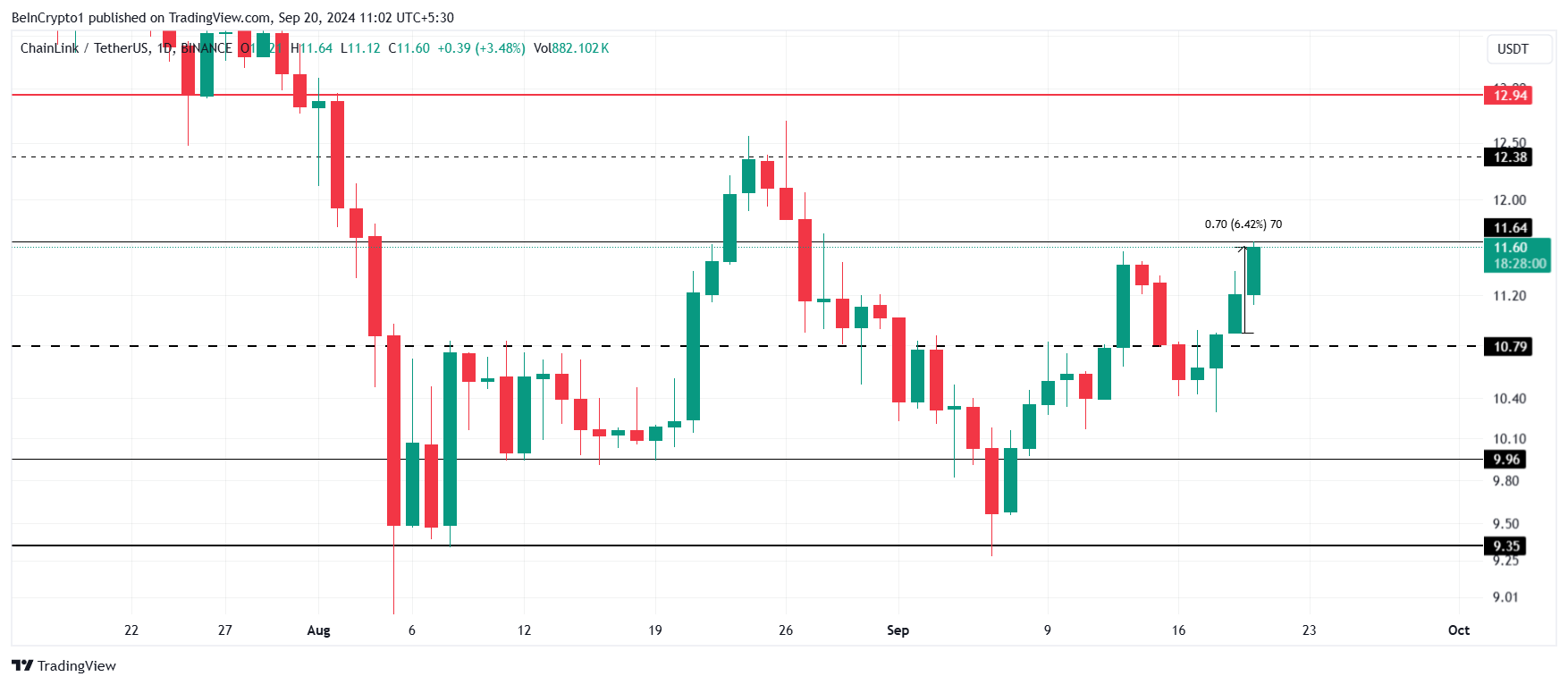 Chainlink Price Analysis.
