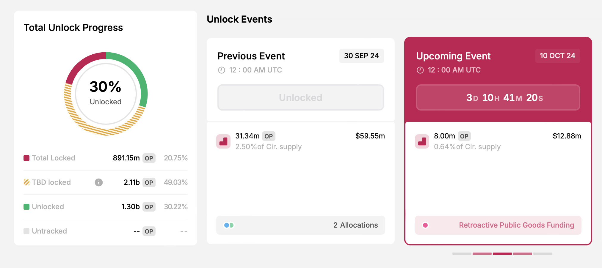 Déblocages de jetons à surveiller la semaine prochaine : EIGEN, OP et APT - La Crypto Monnaie