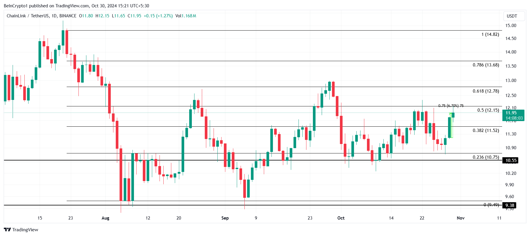 Cardano Price Analysis.