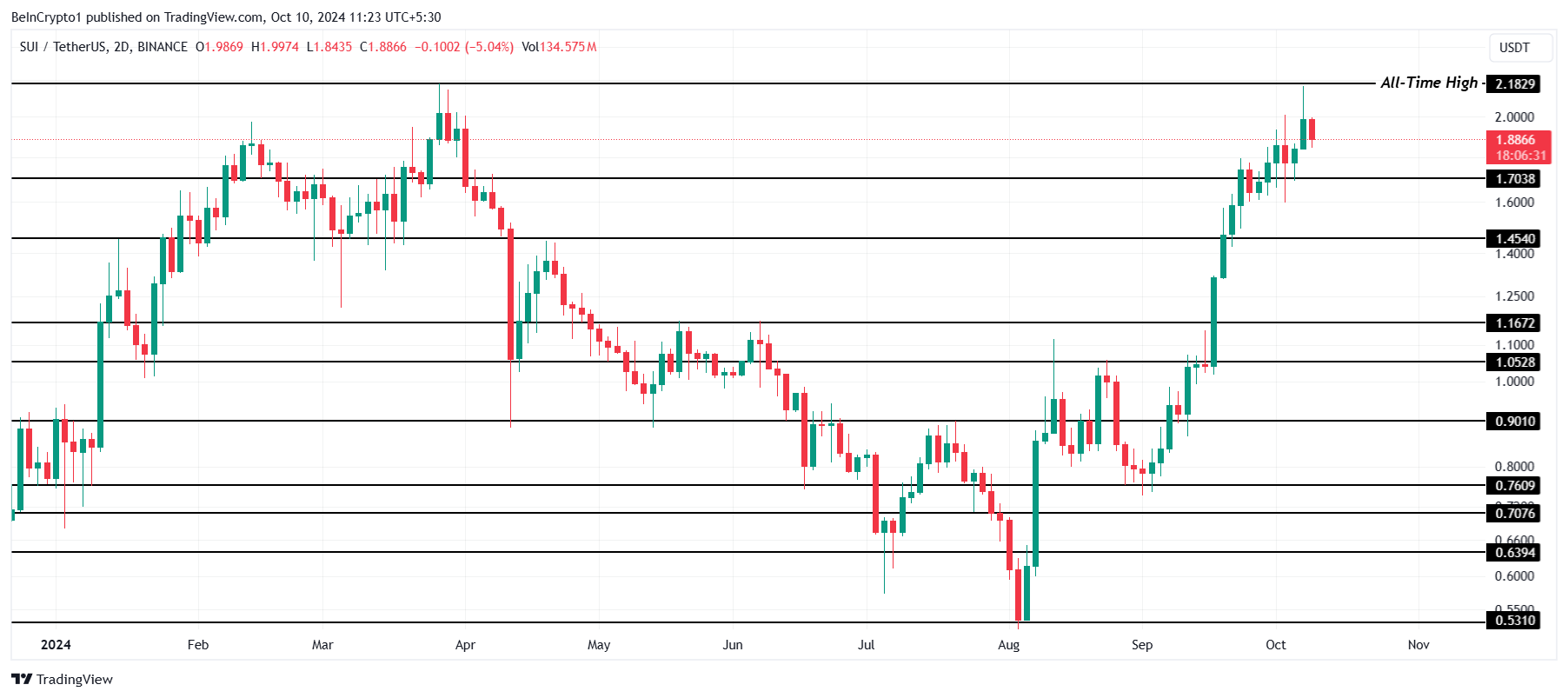 SUI Price Analysis.