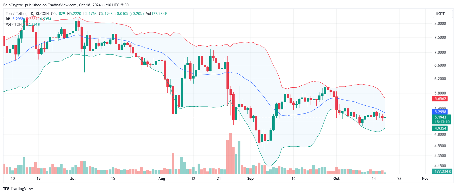 Toncoin Bollinger Bands. 