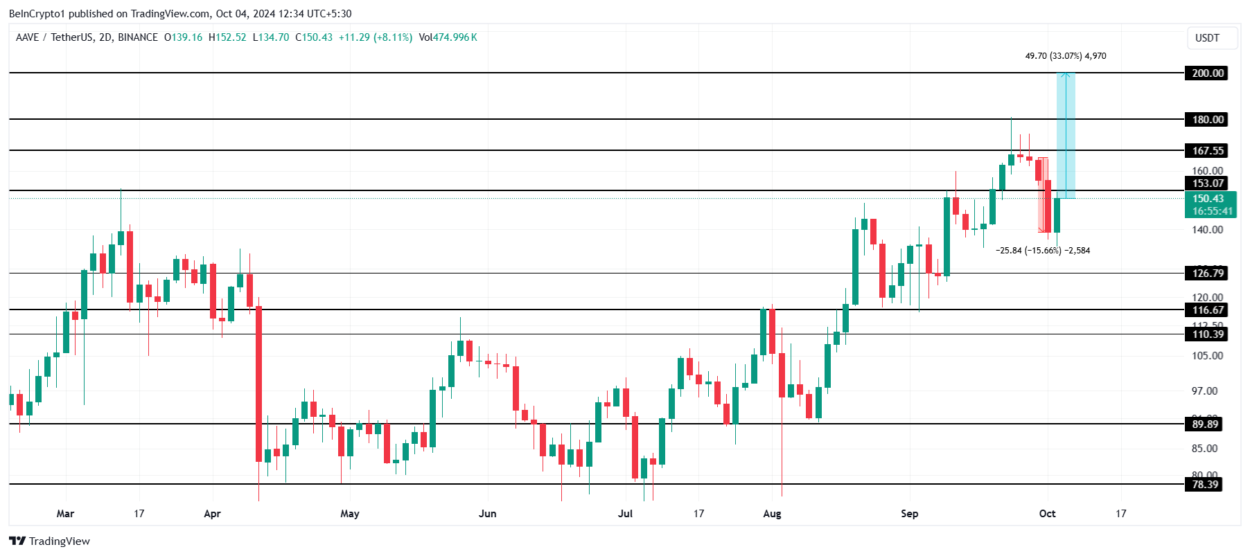 AAVE Price Analysis. 