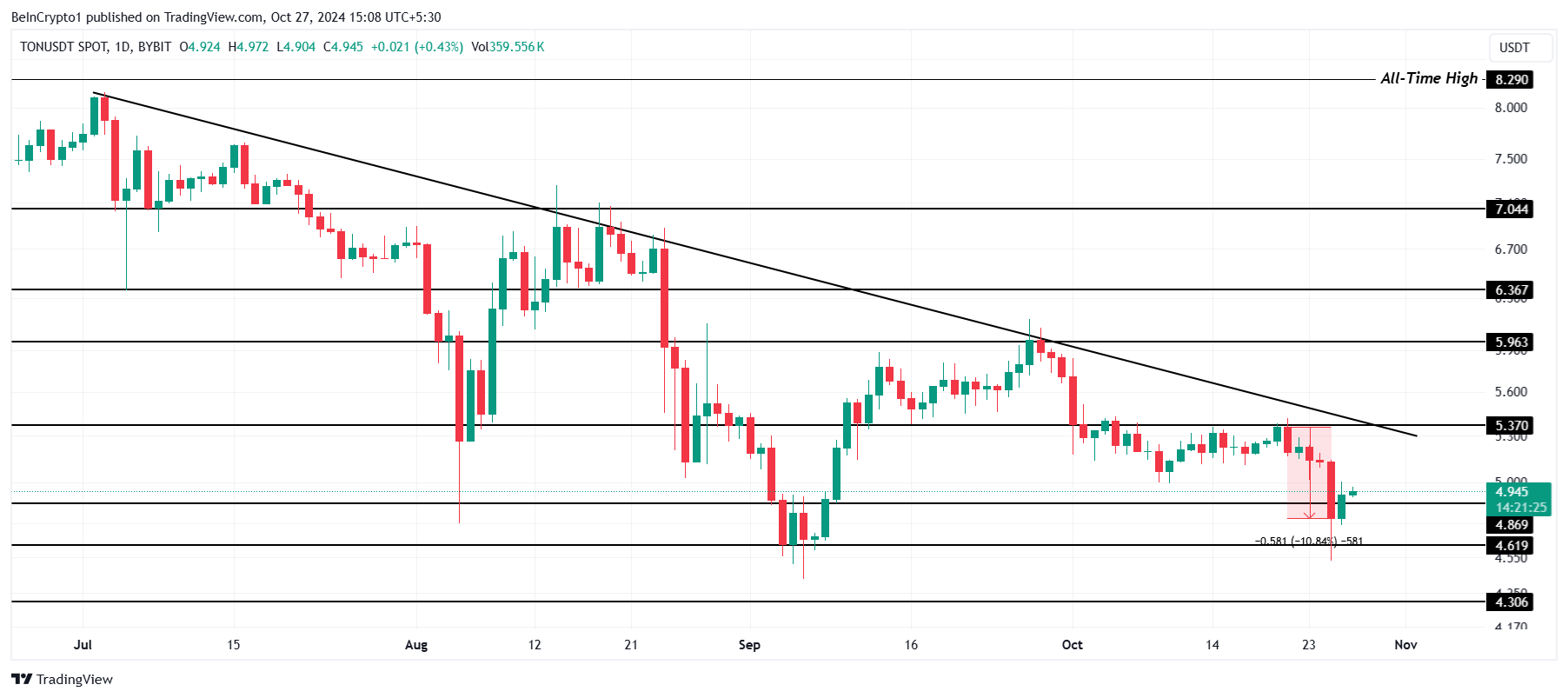 Analisi dei prezzi dei toncoin.