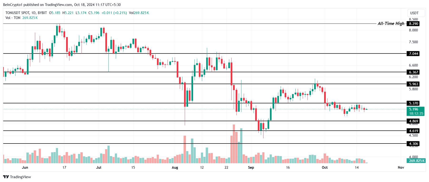 Toncoin Price Analysis.