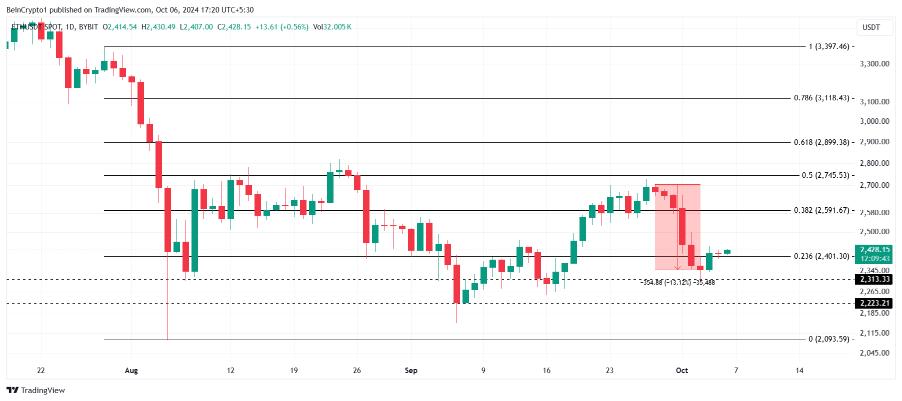 Analisi dei prezzi di Ethereum