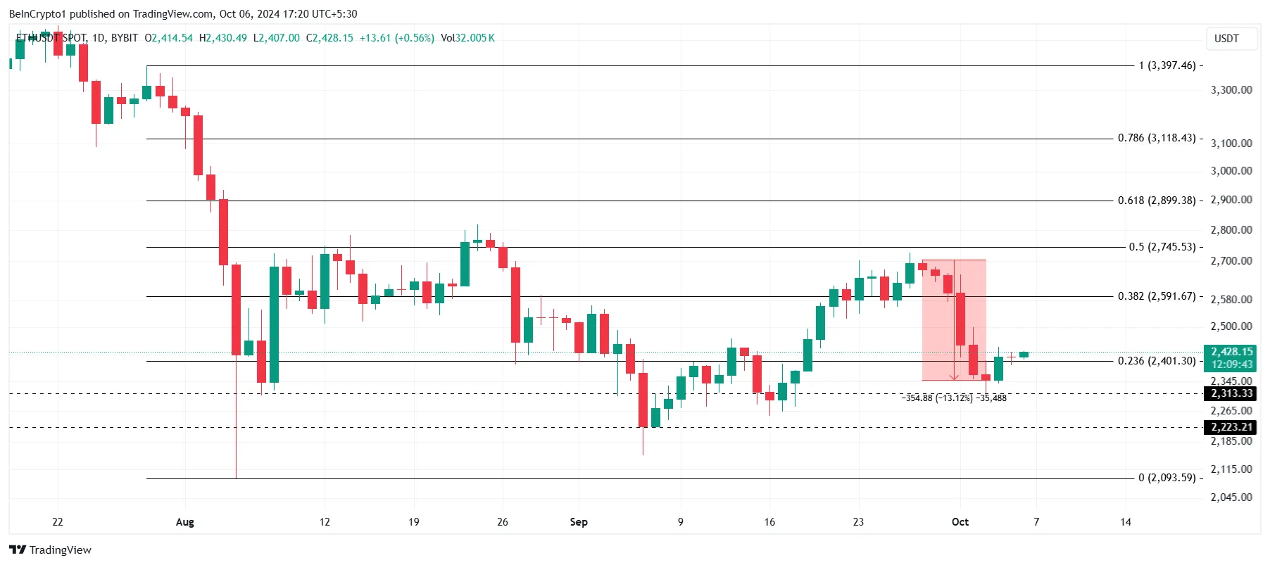 Ethereum Price Analysis