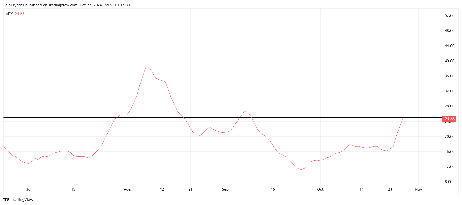 Toncoin ADX. 