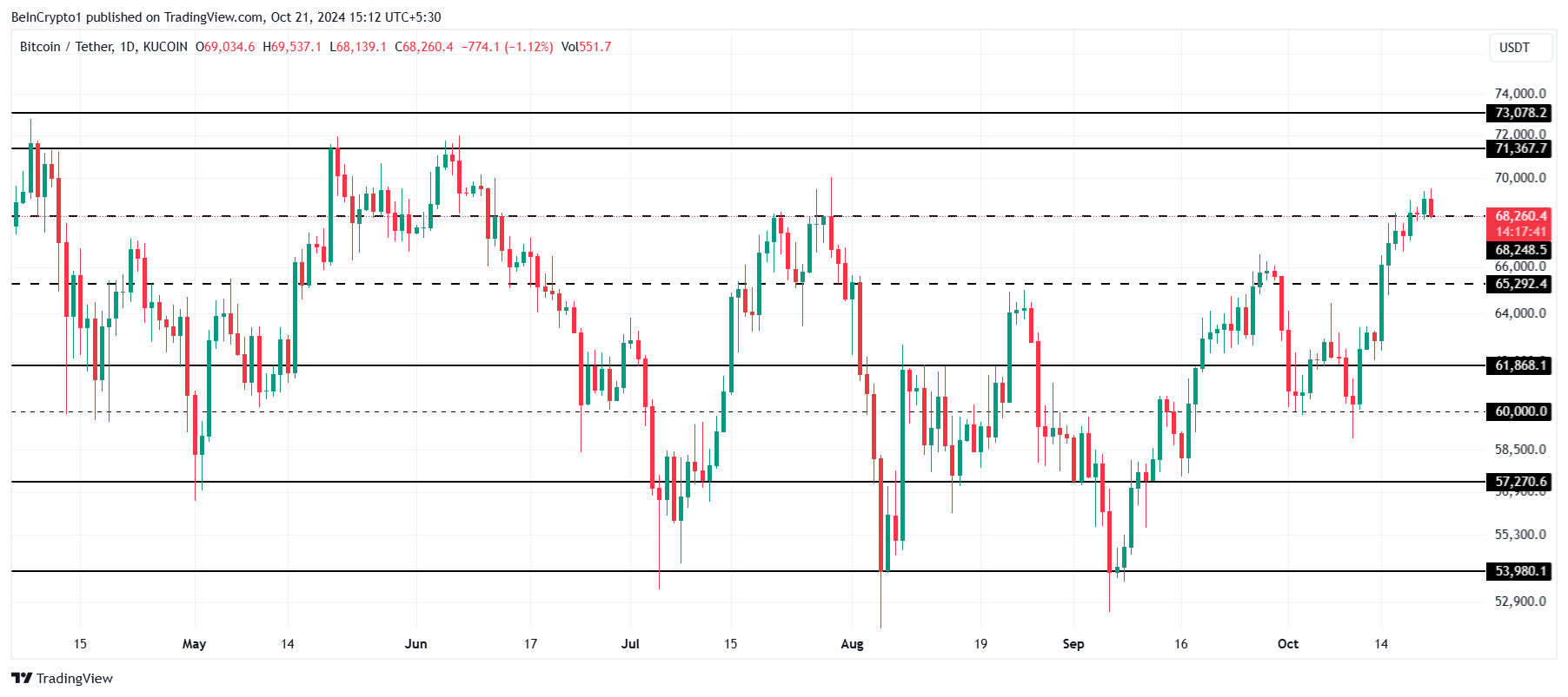 Analisi dei prezzi dei Bitcoin.