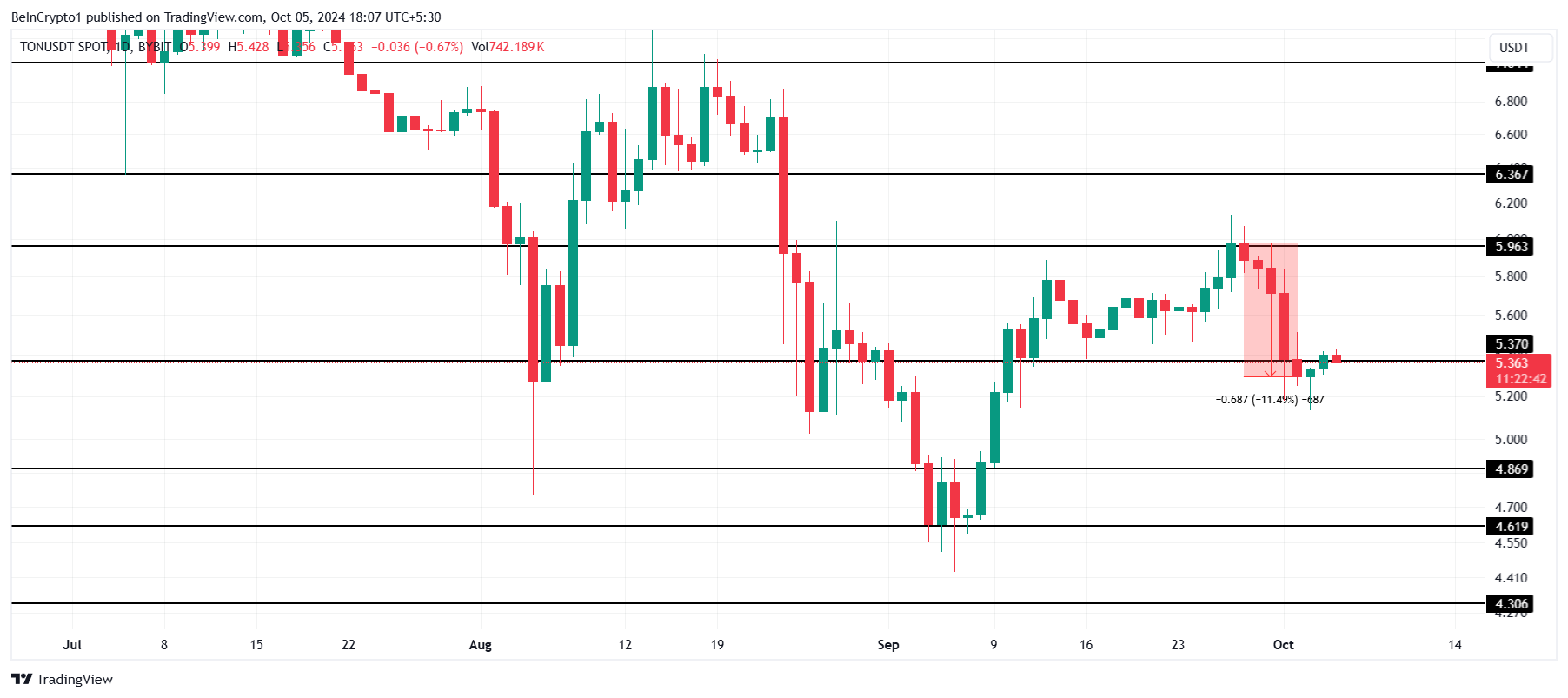 Analisi dei prezzi dei toncoin.