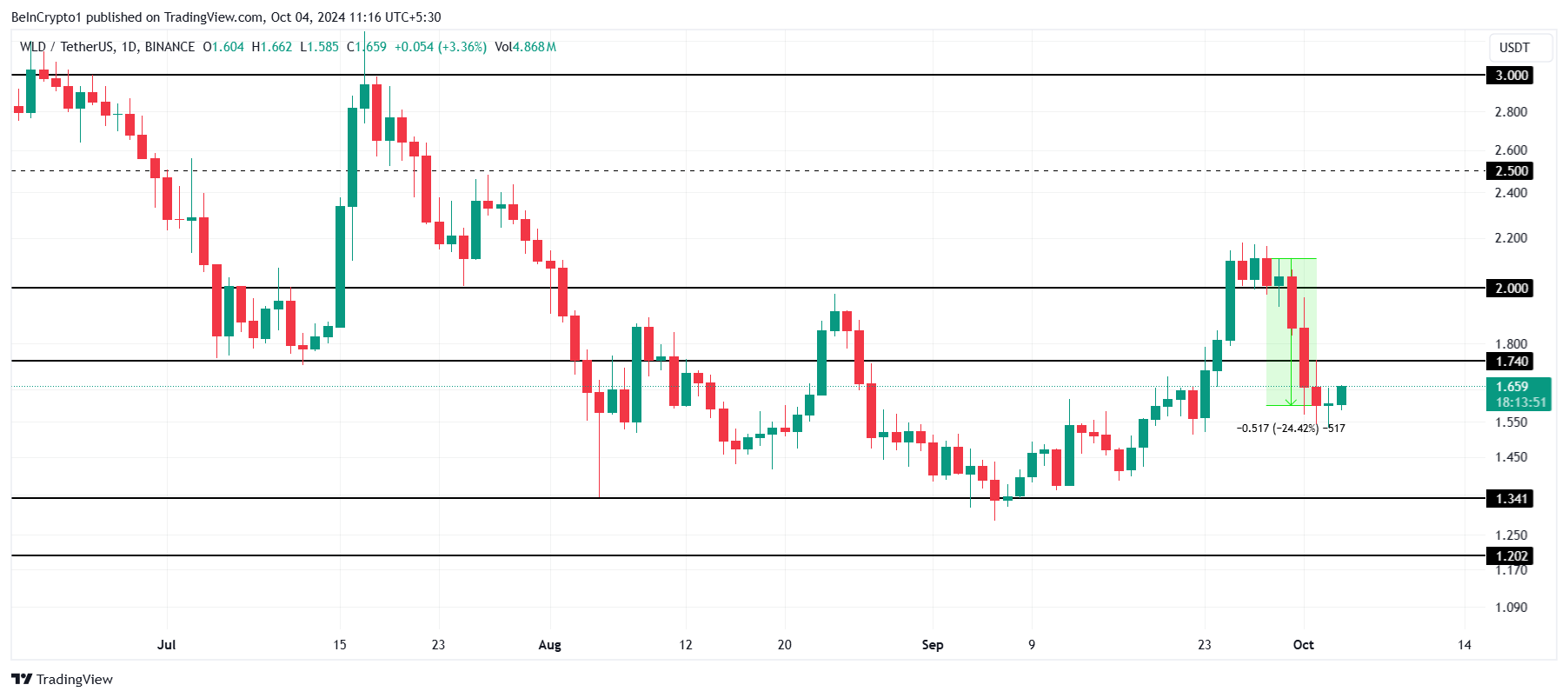 Analisi dei prezzi di Worldcoin.