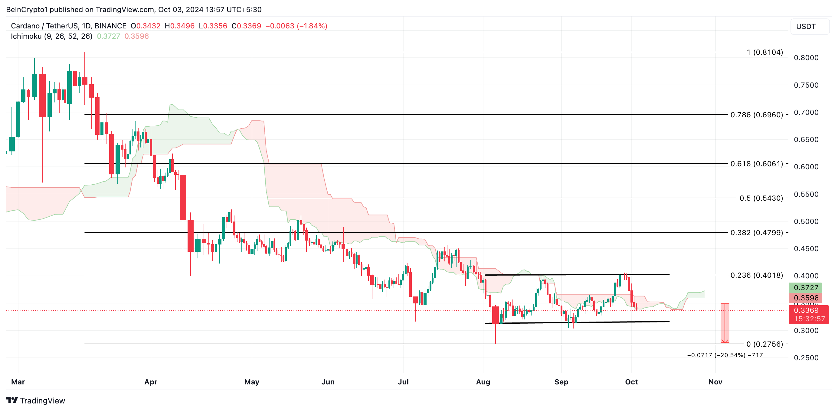 Analyse des prix de Cardano