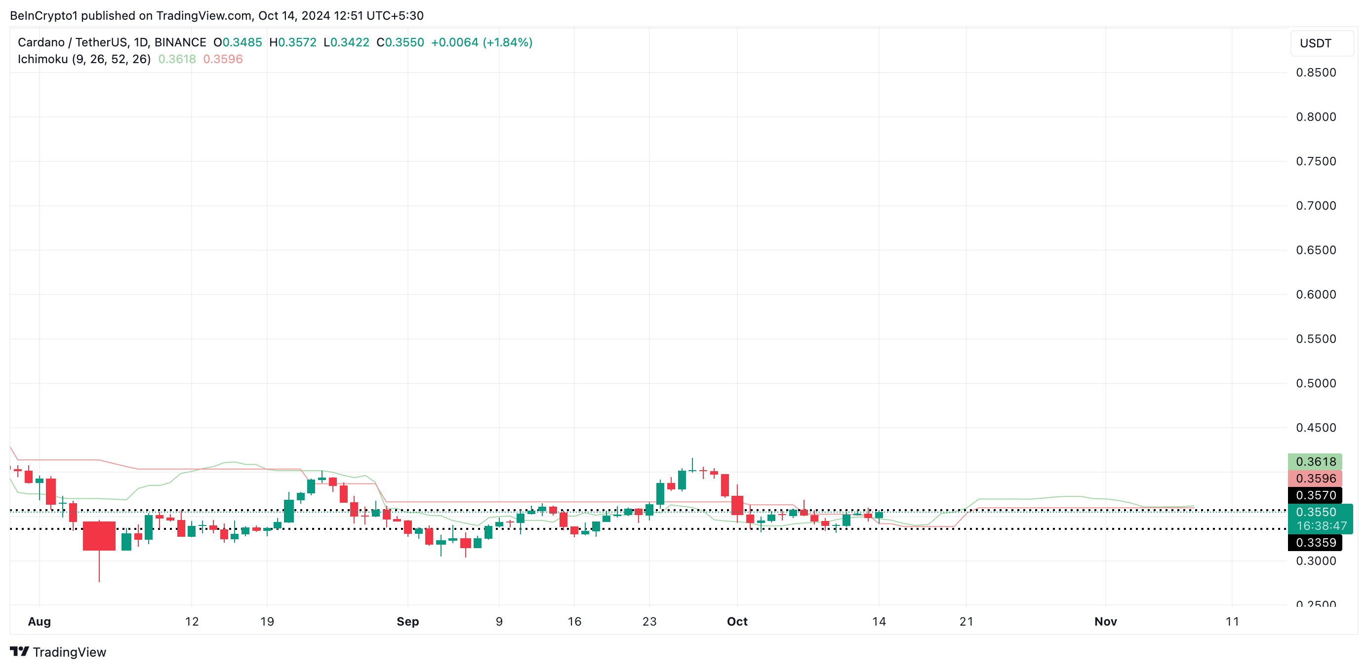 Cardano Ichimoku Nuvola