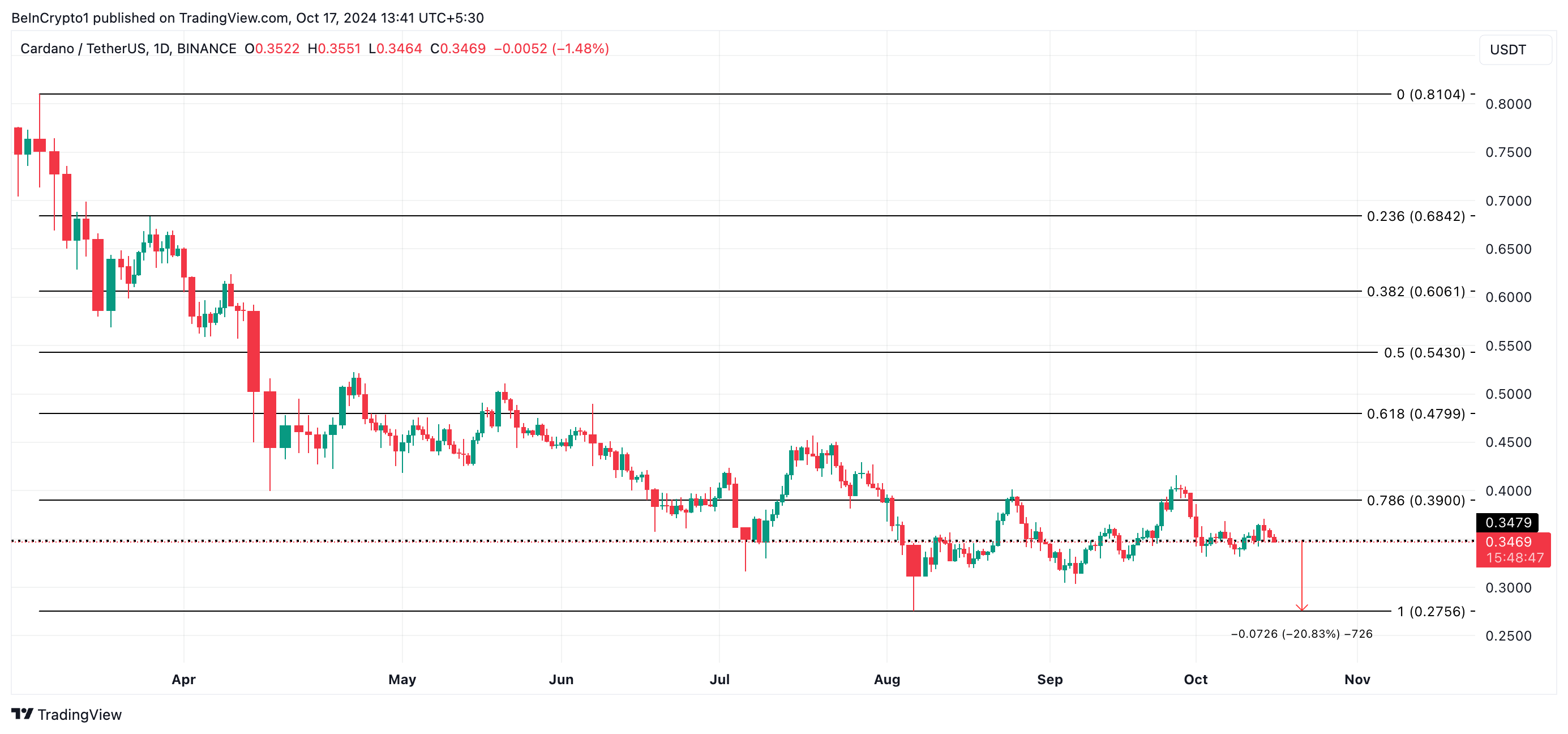 Analisi dei prezzi Cardano.