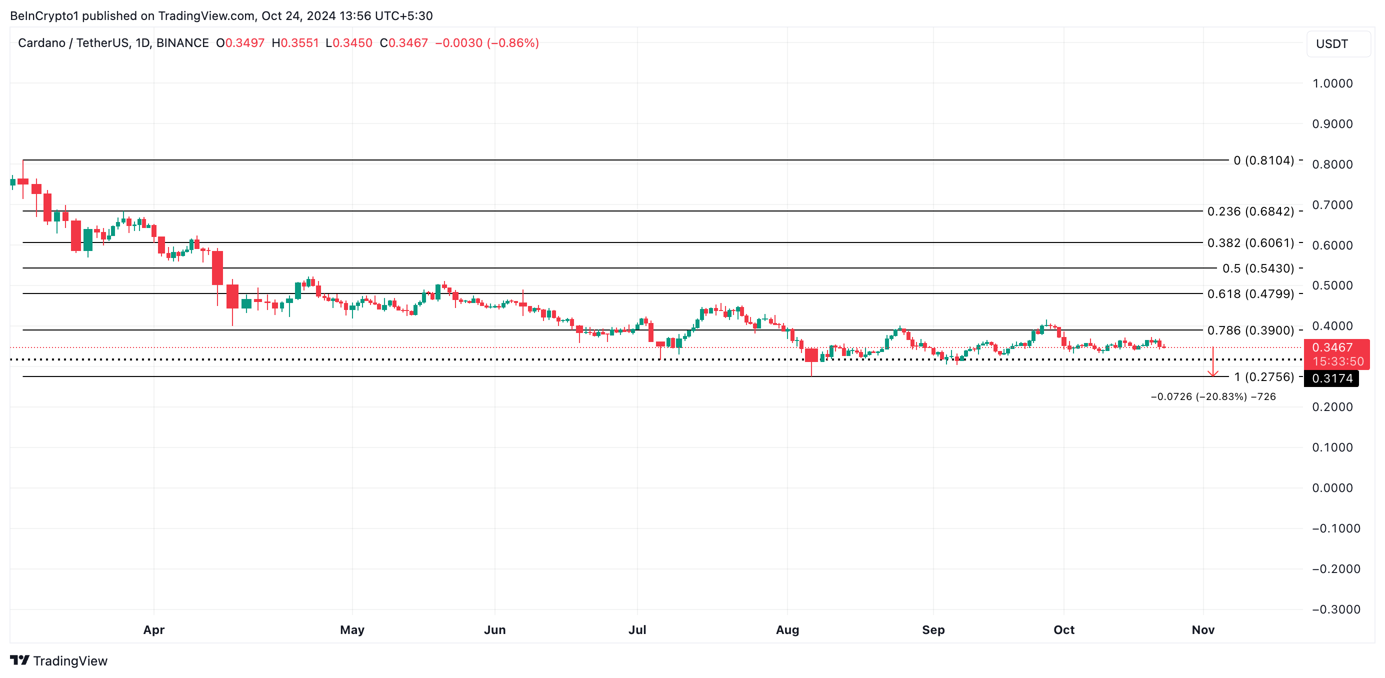 Analisi dei prezzi Cardano.