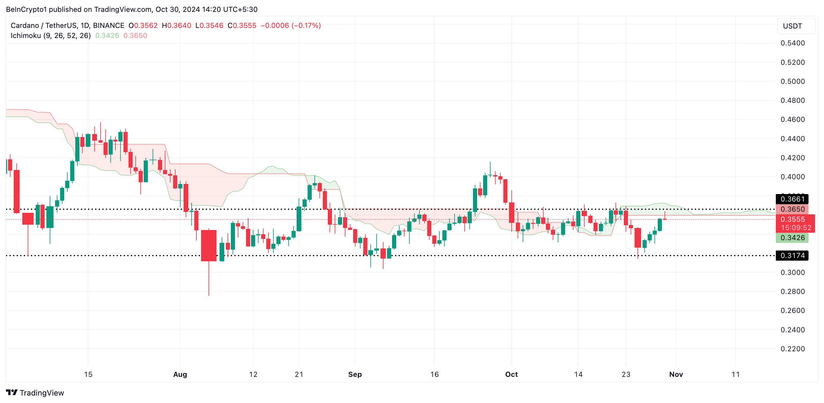 Cardano (ADA) Bulls Ignite Momentum to Recapture 2024 Highs