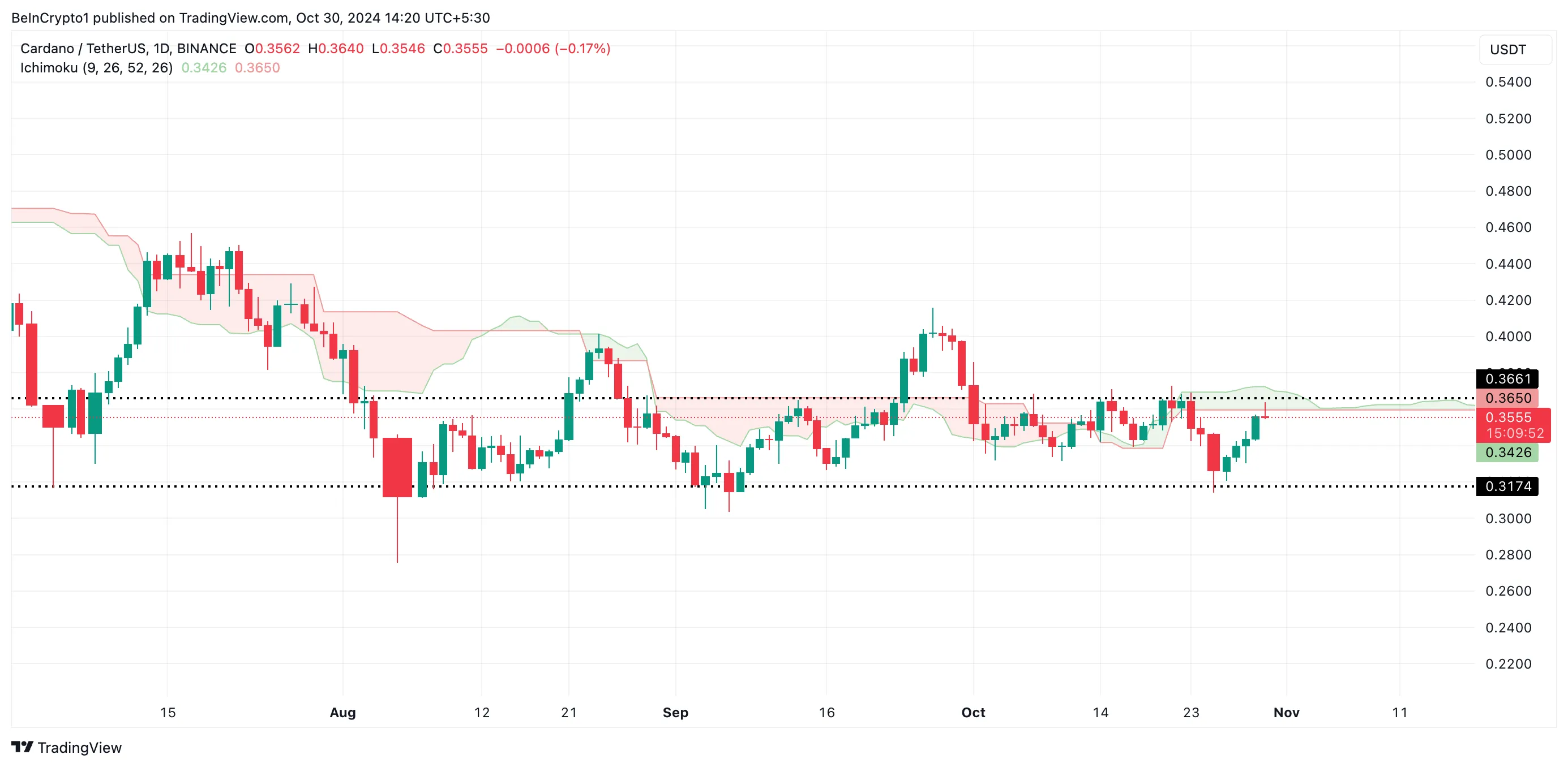 Cardano Ichimoku Cloud.