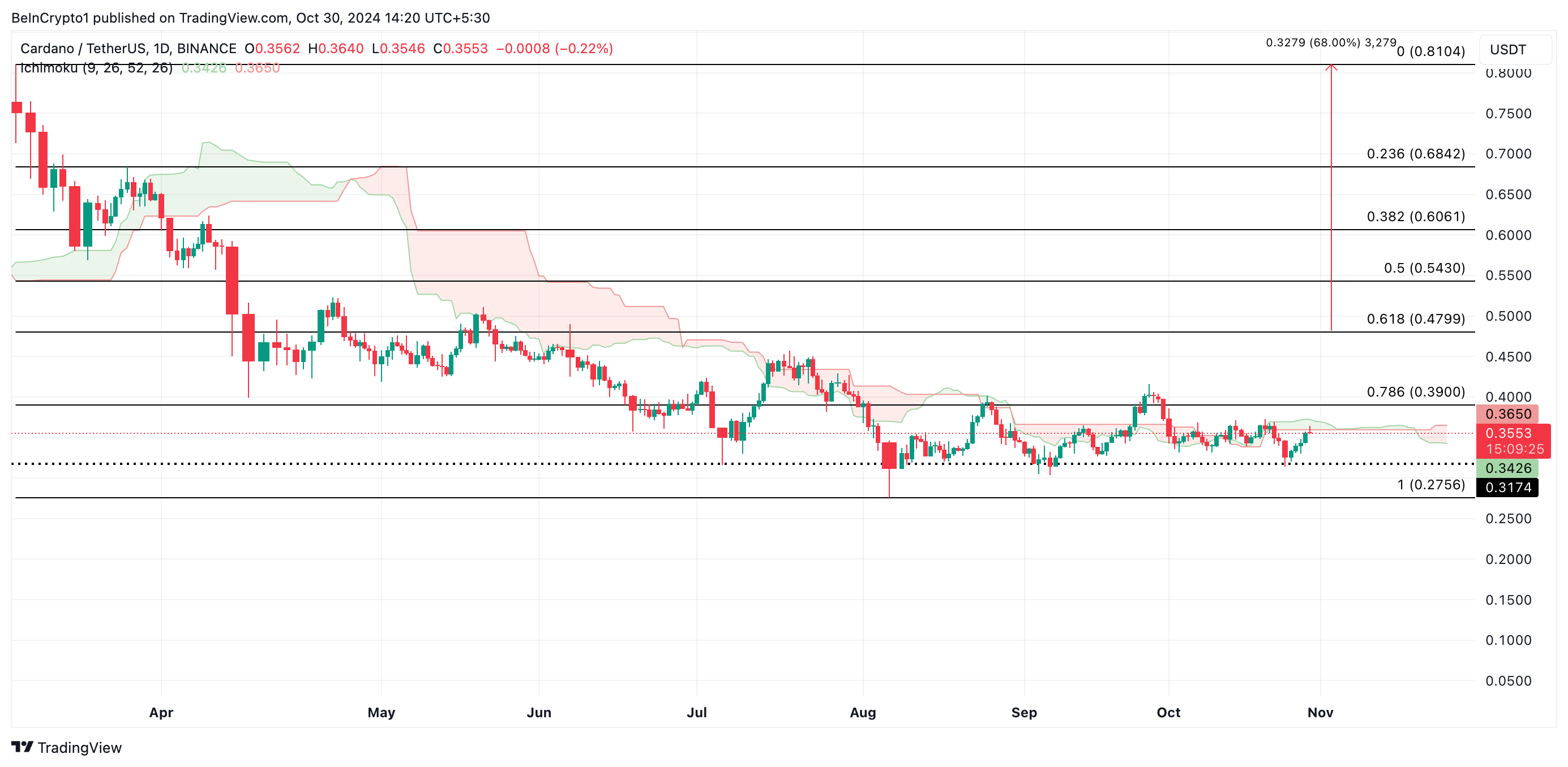 Analisi dei prezzi Cardano