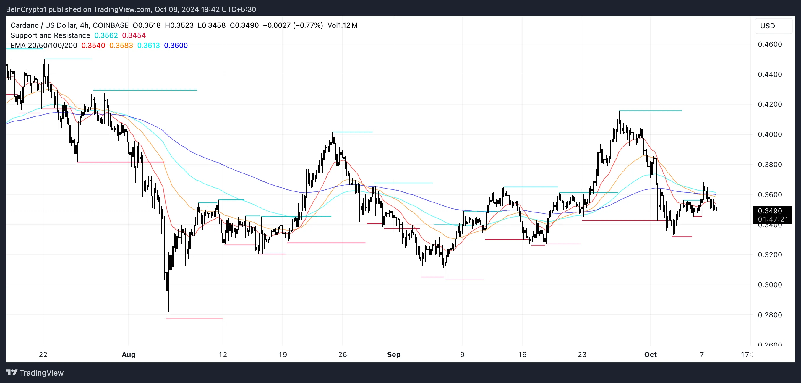 ADA EMA Lines and Support and Resistance.