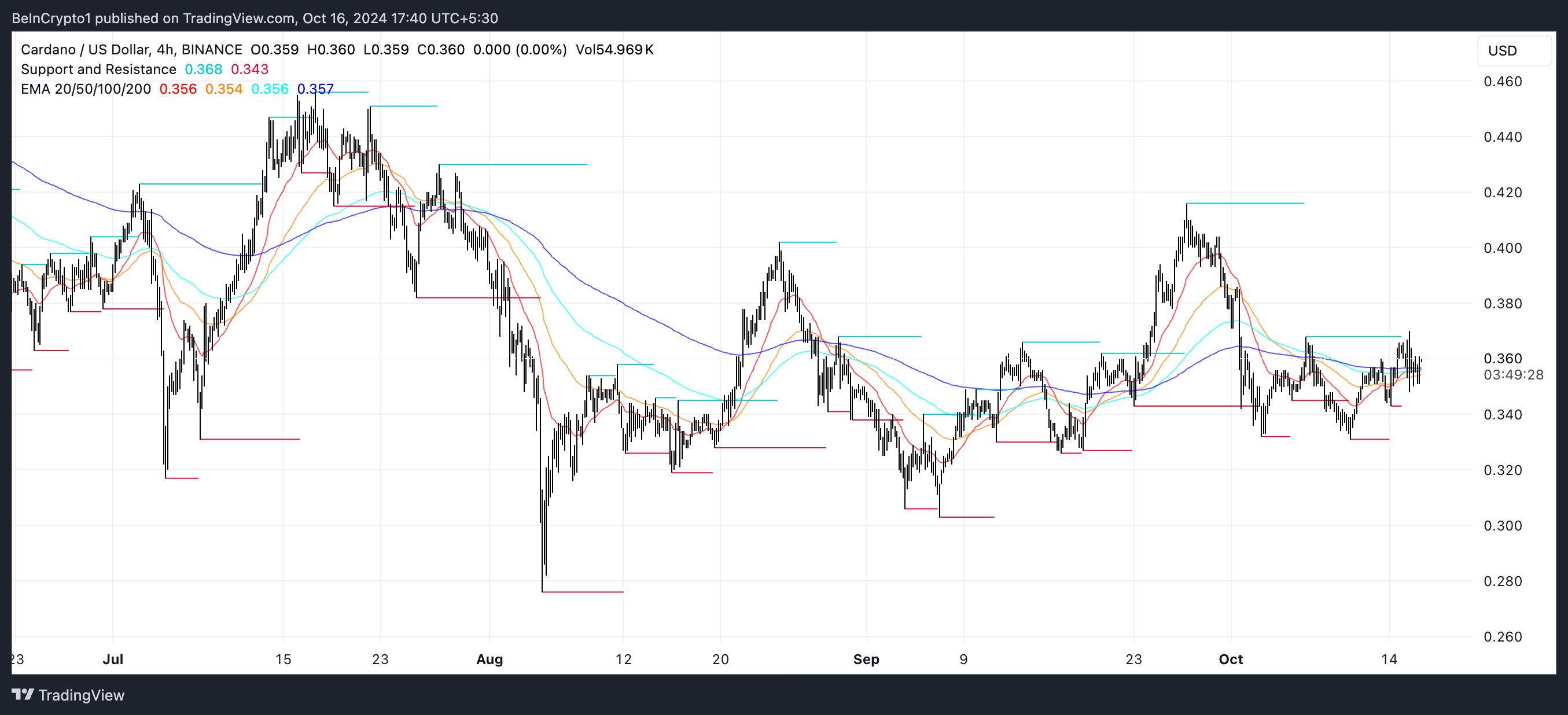 ADA EMA lines and support and resistance.