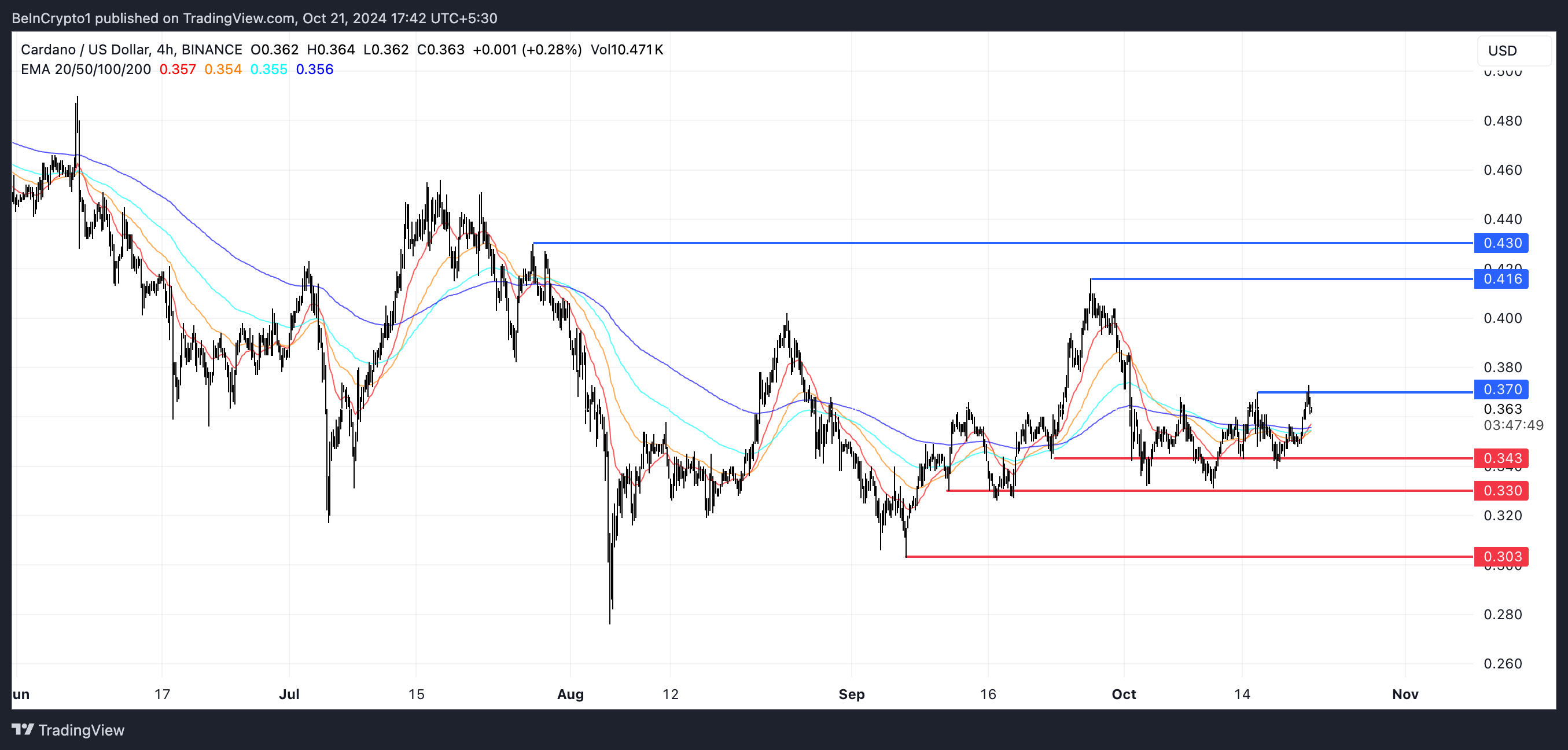 Lignes ADA EMA et support et résistance.