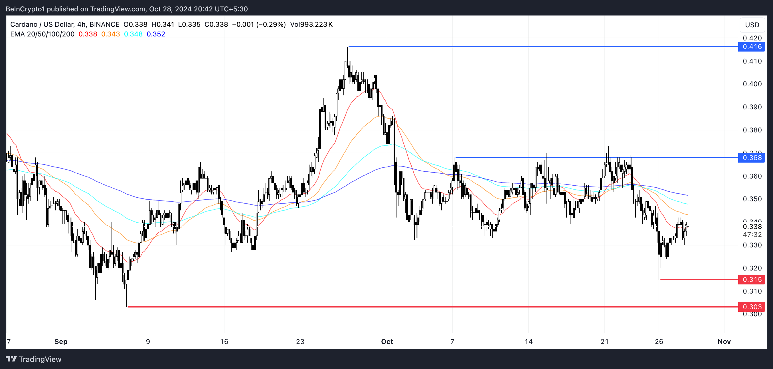 Lignes ADA EMA et support et résistance.