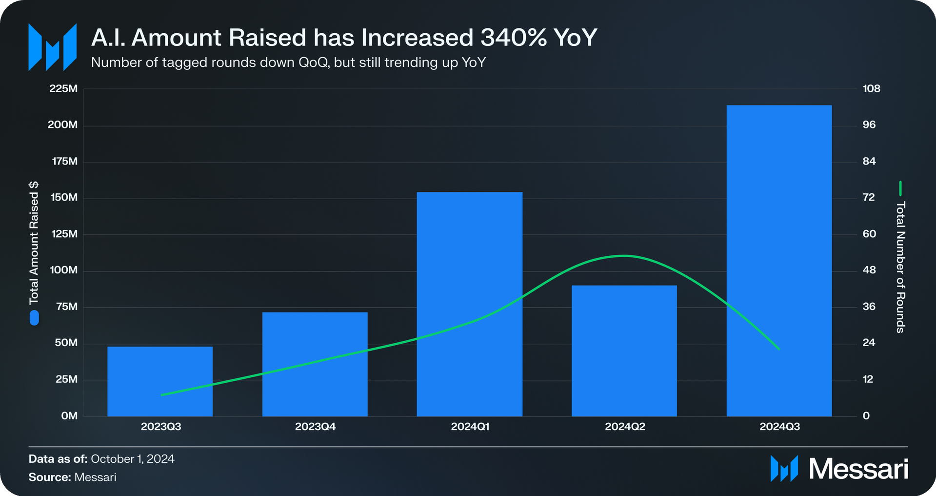 Amount of VCs investing in AI by quarter. Source: Messari.