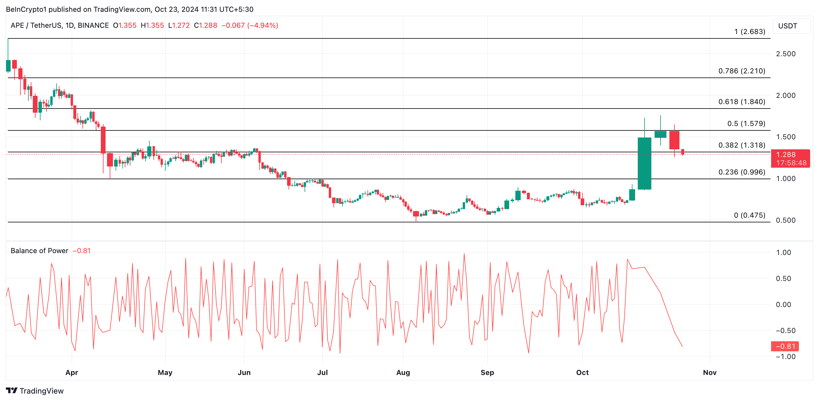 ApeCoin Price Analysis