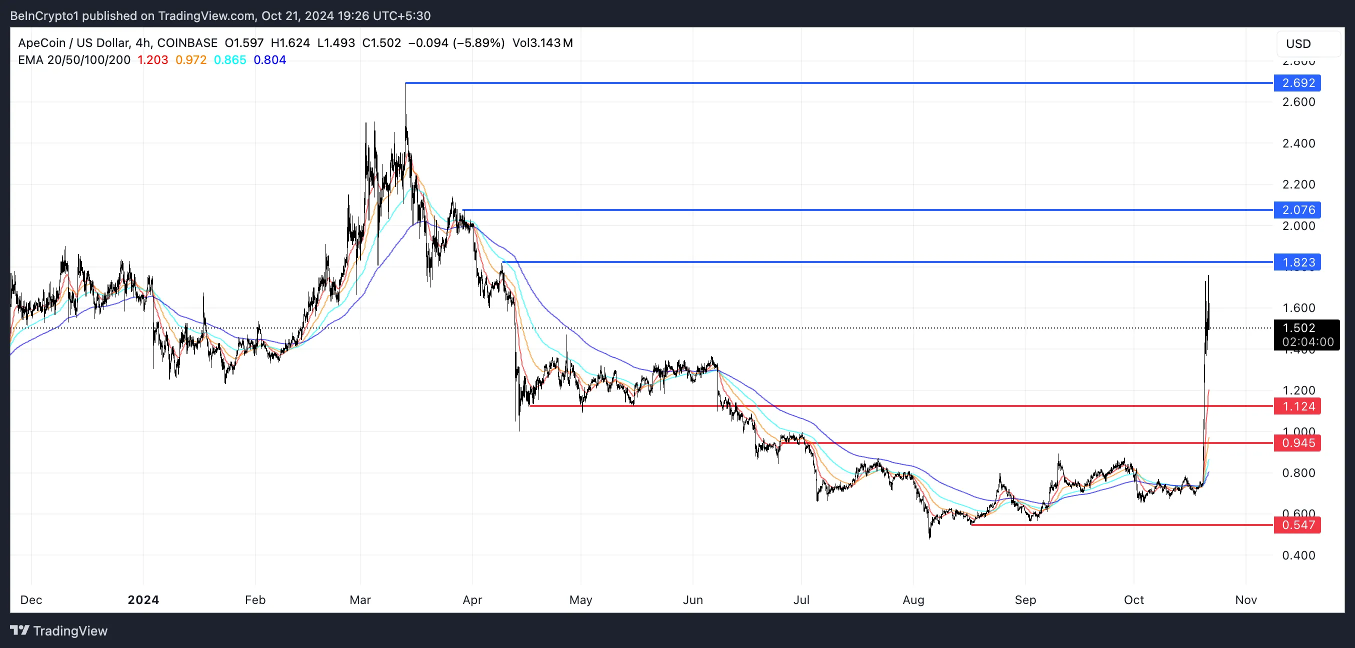 APE EMA Lines and Support and Resistance.