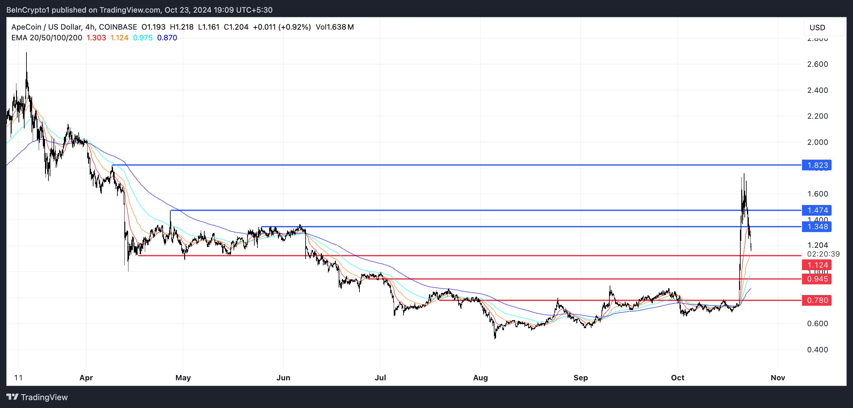 Linee APE EMA e Supporto e Resistenza.