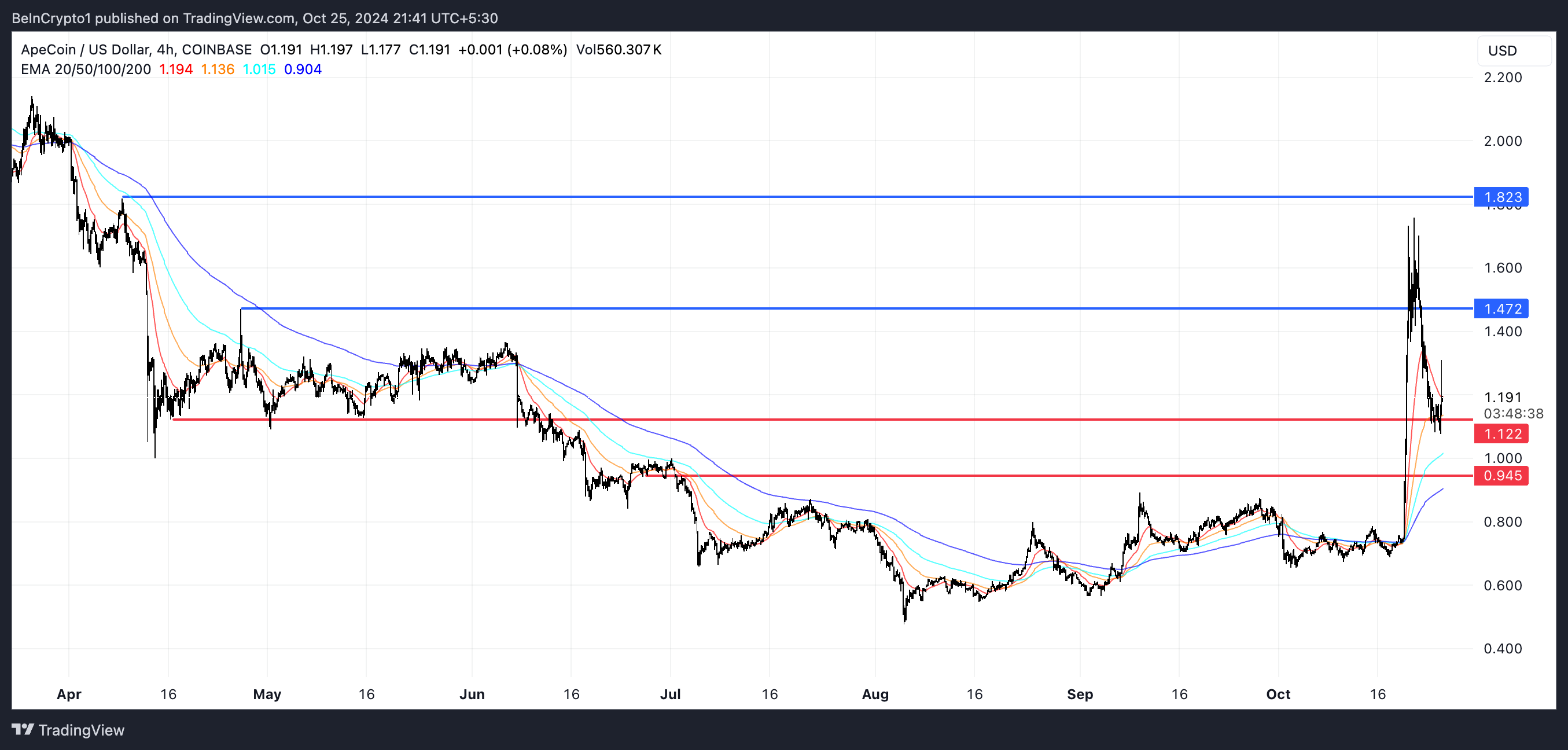 APE EMA Lines and Support and Resistance.