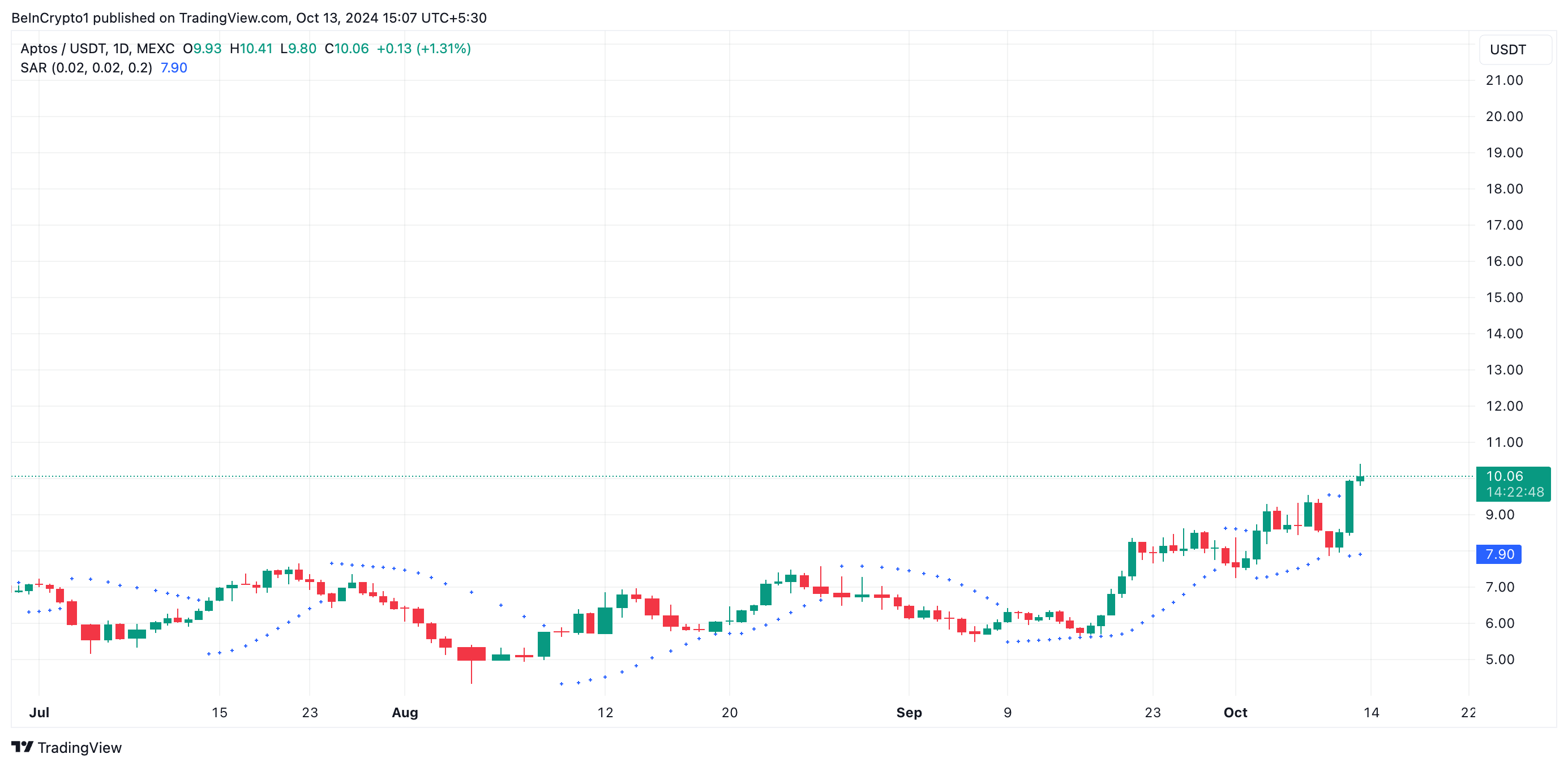 SAR parabolico di Aptos