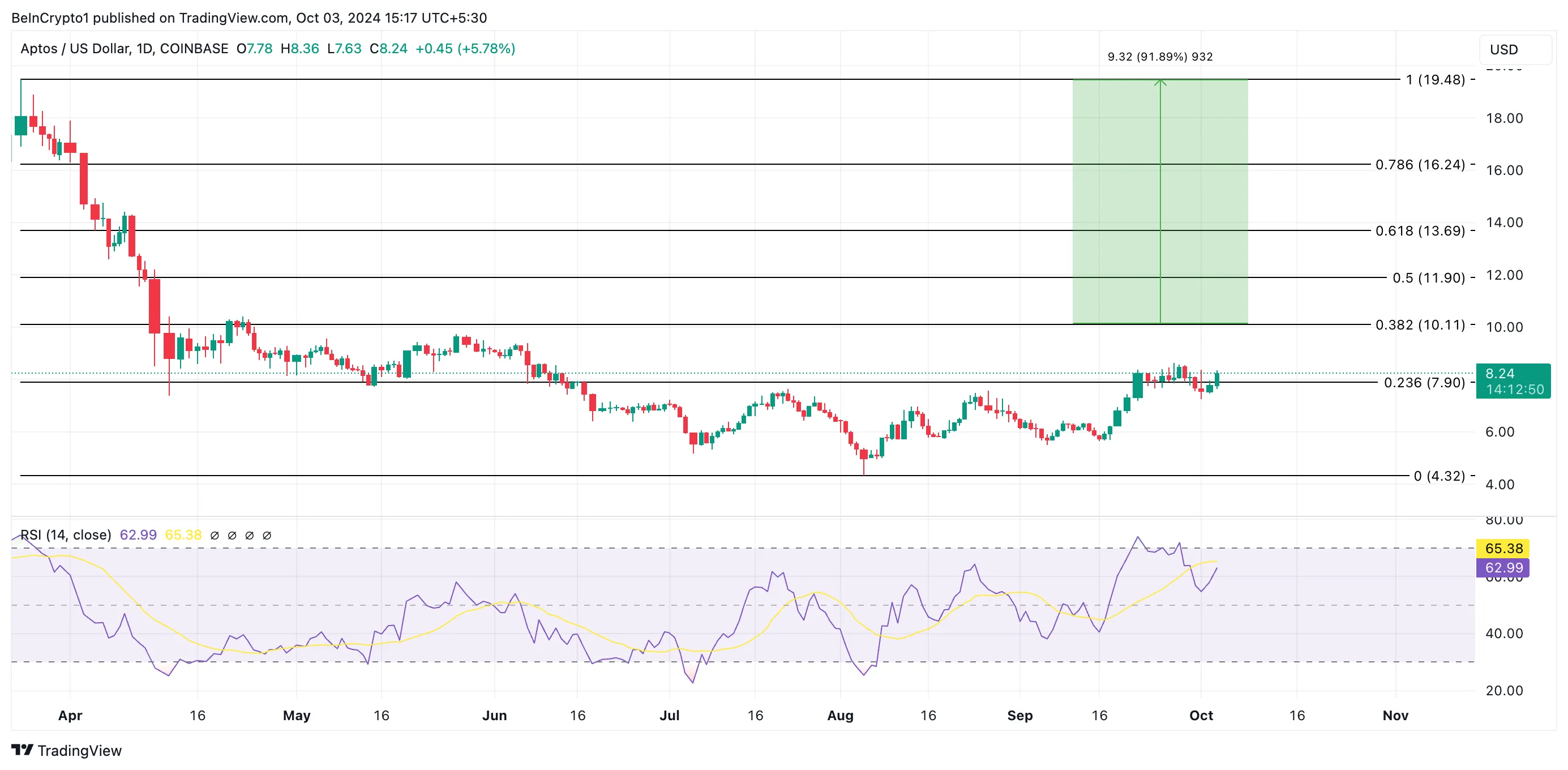 apr price prediction