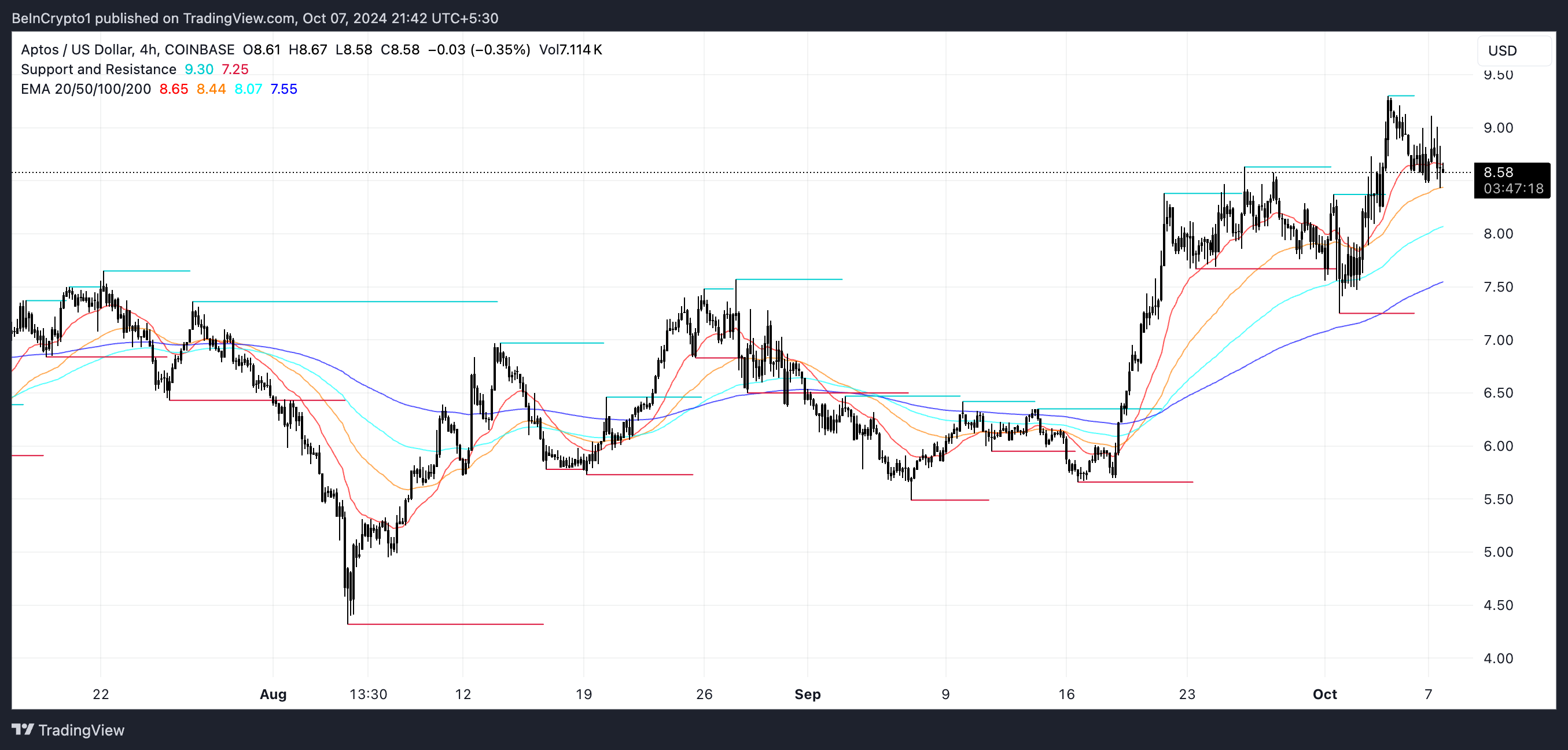 Aptos EMA Lines and Support and Resistance Cloud.