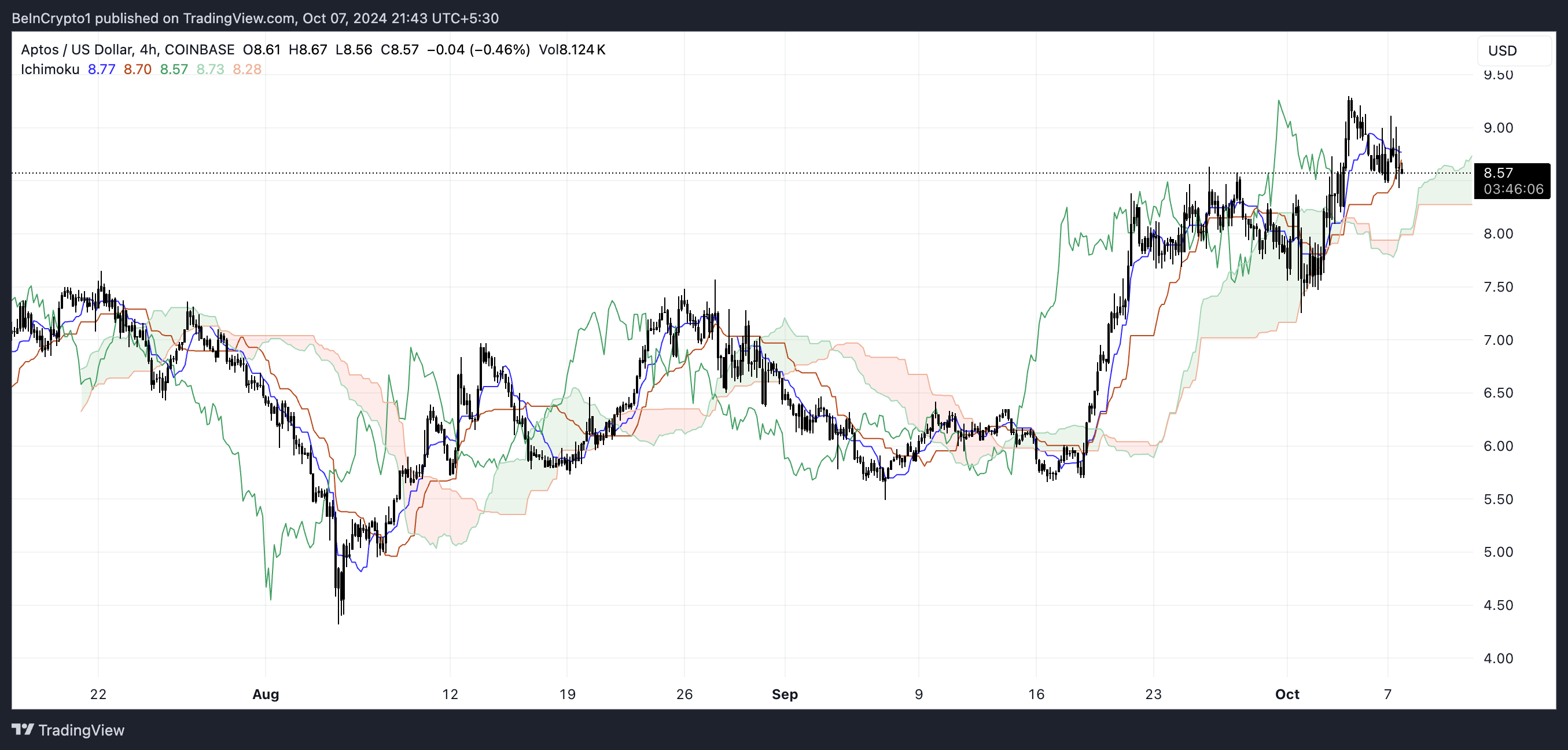 Aptos Ichimoku Cloud.