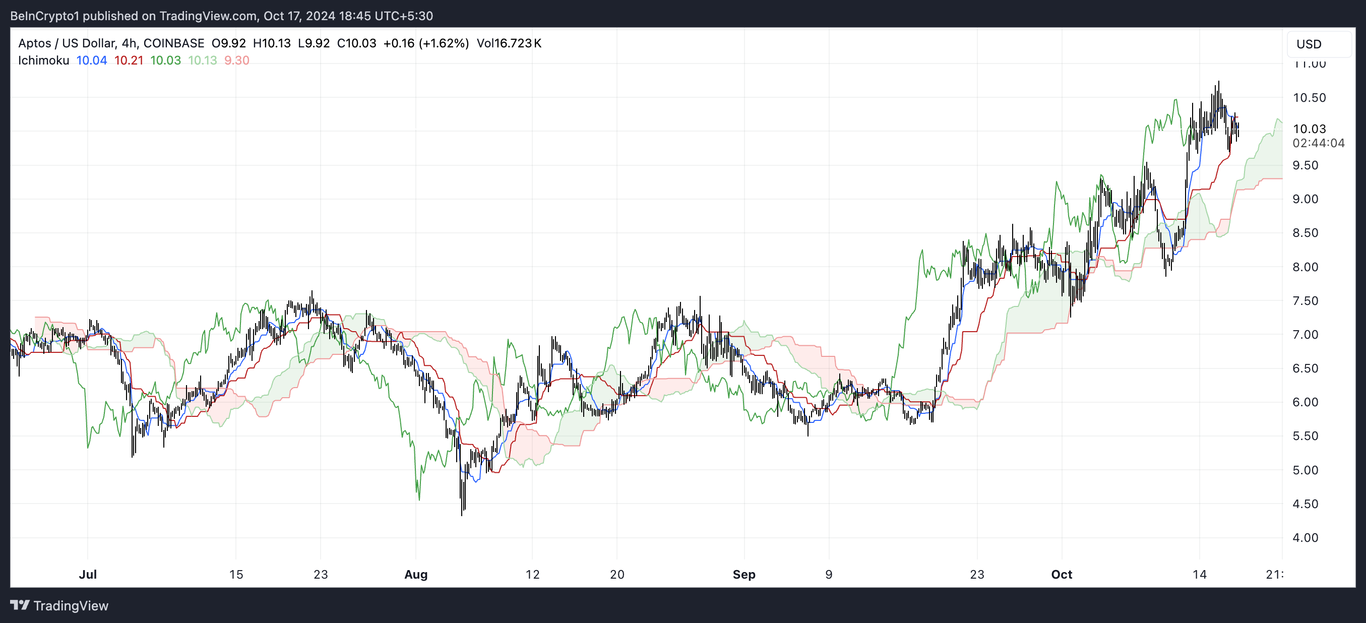 Aptos Ichimoku Nuvola.