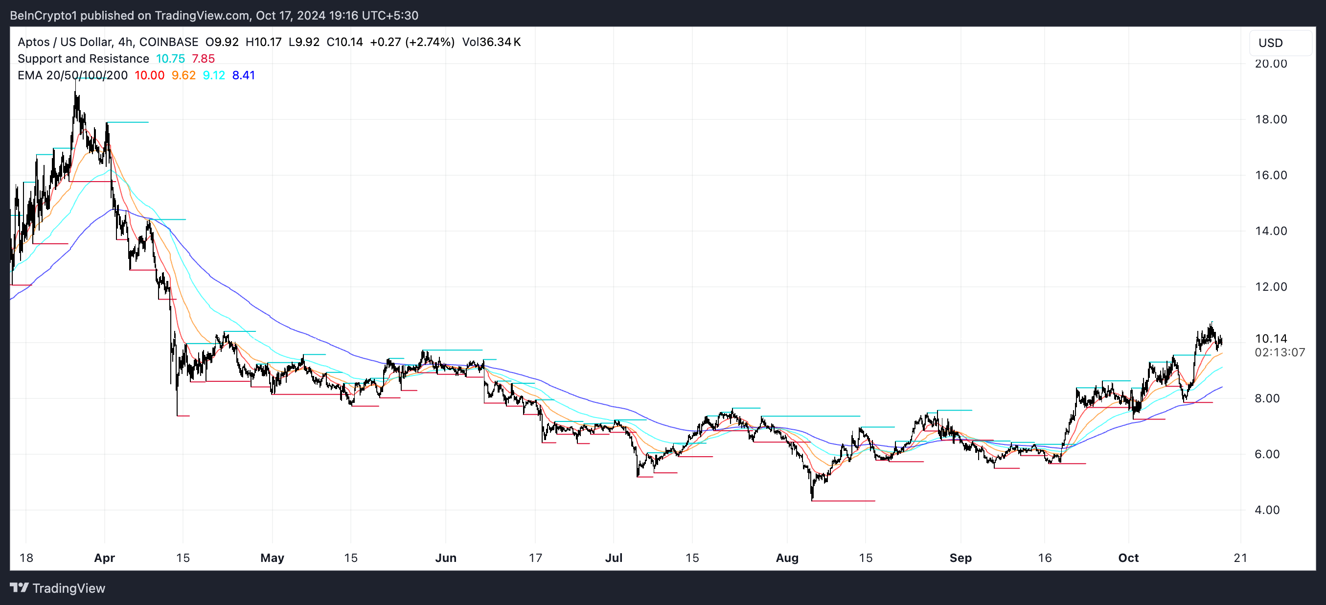 Aptos EMA Lines and Support and Resistance Cloud.