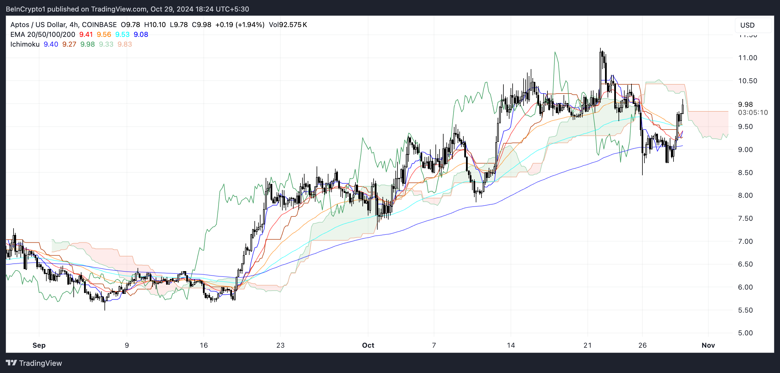 Aptos Ichimoku Cloud.