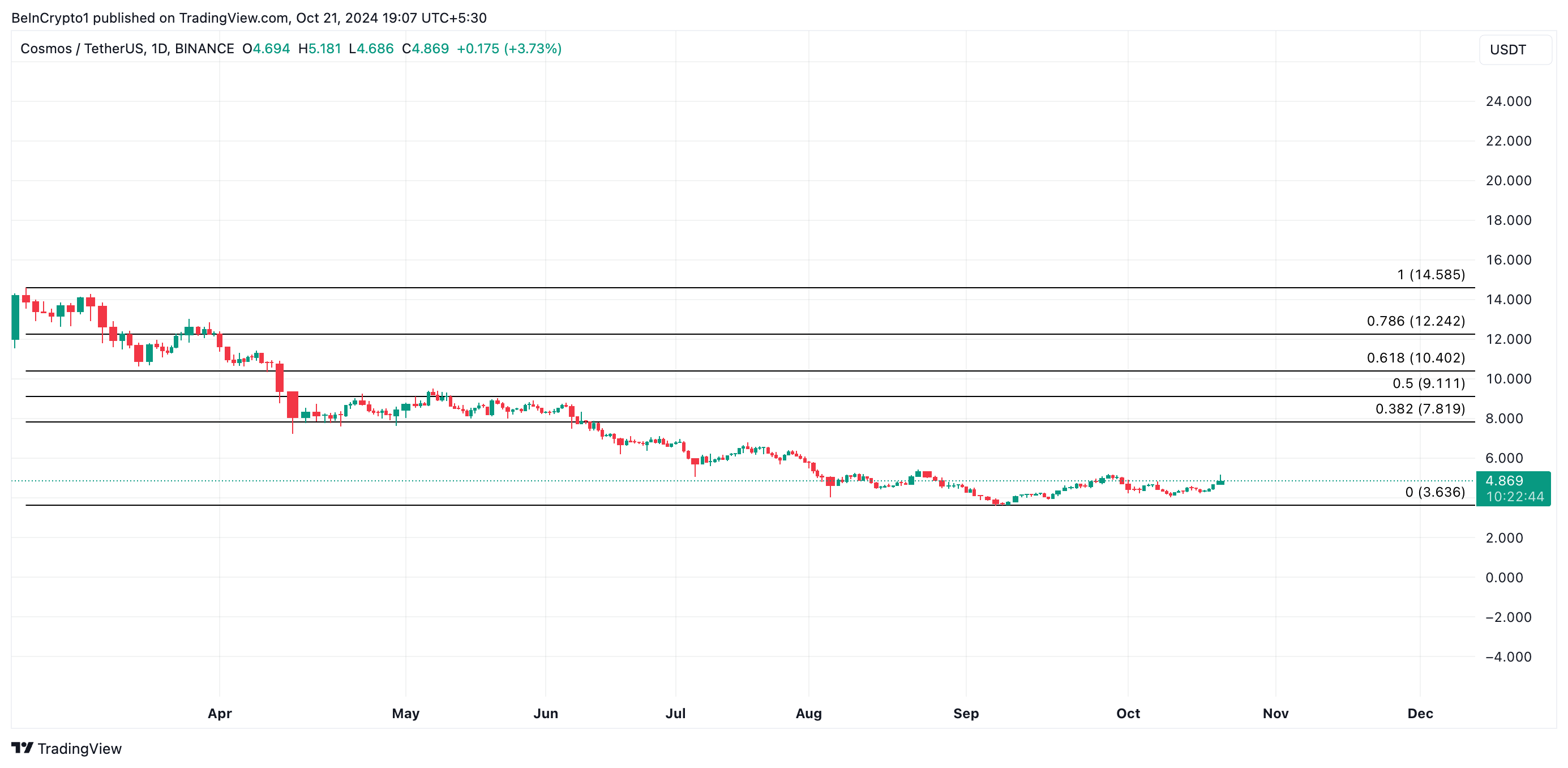 ATOM Price Analysis