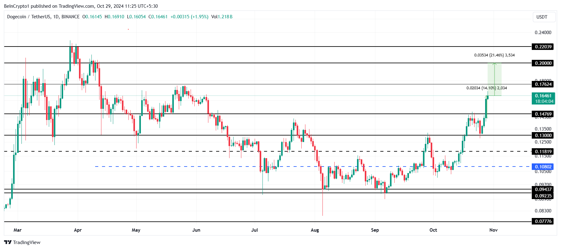 Analisi dei prezzi Dogecoin.