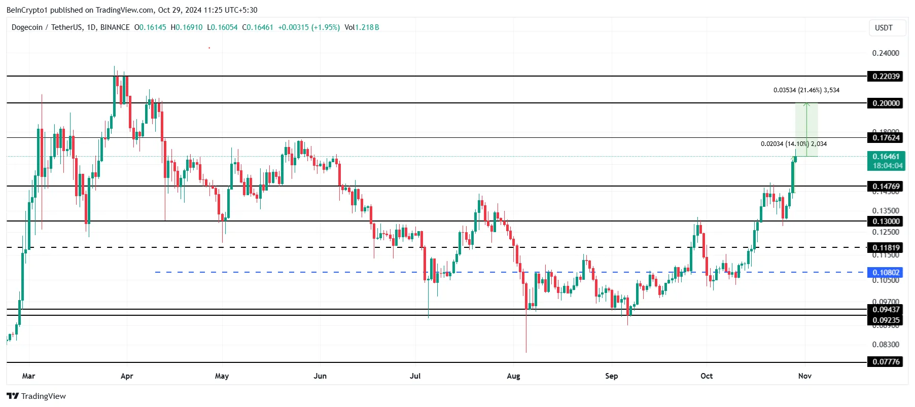 Dogecoin Price Analysis. 