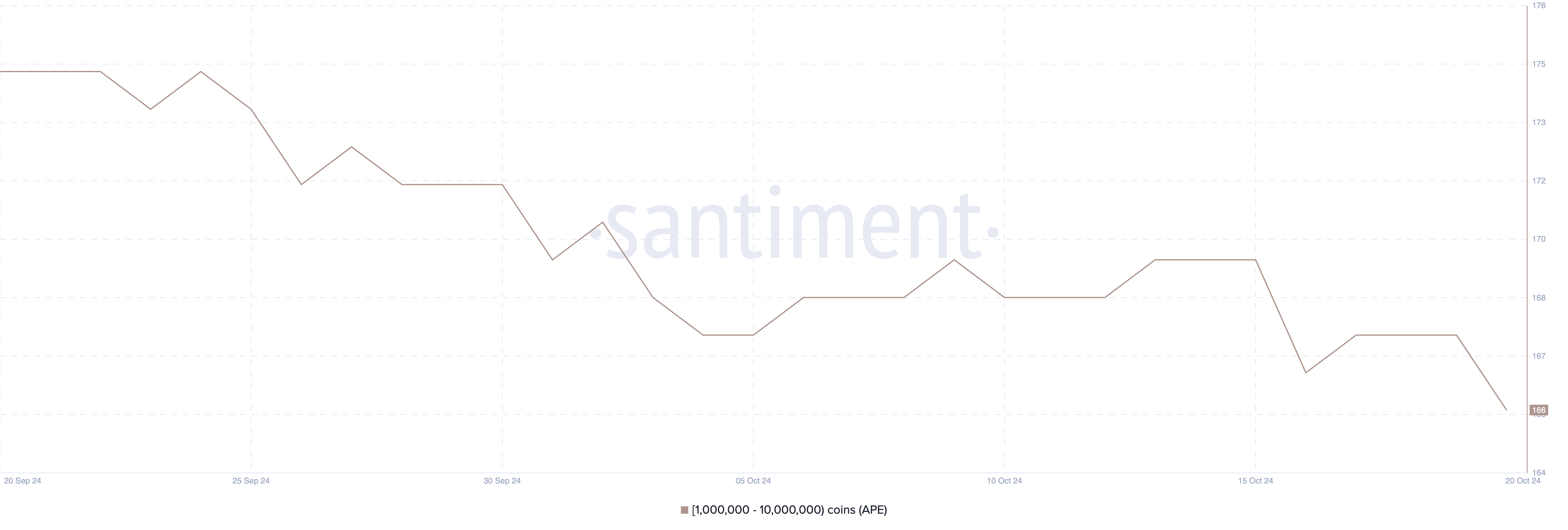 Wallets holding between 1 million and 10 million APE.