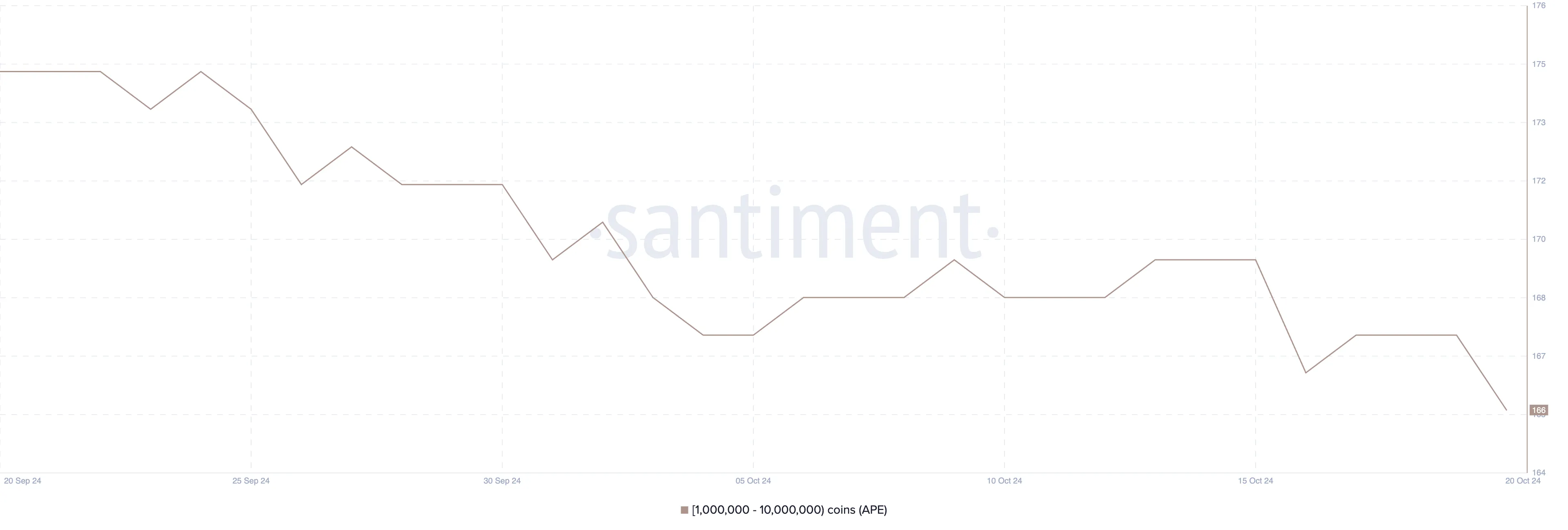 Wallets holding between 1 million and 10 million APE.