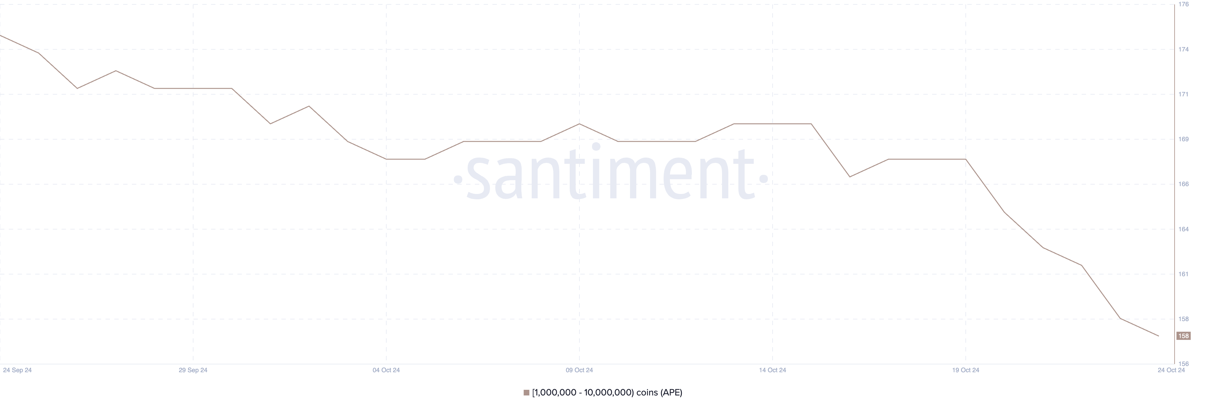 Wallets holding between 1 million and 10 million APE.