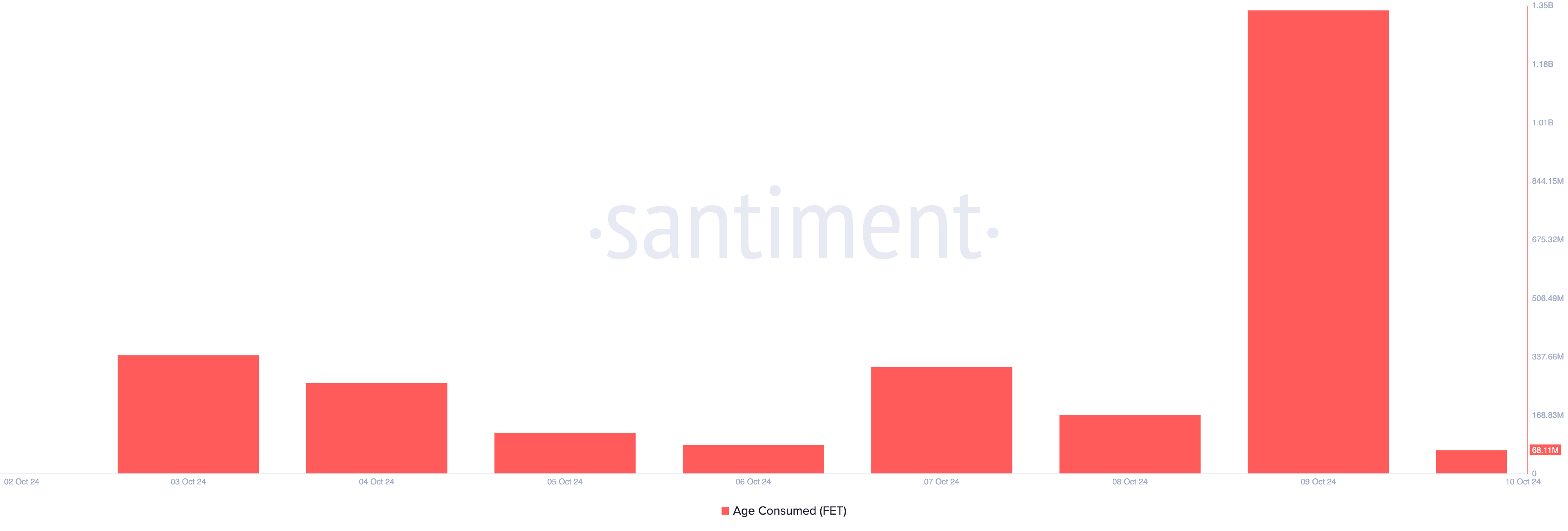 FET Age Consumed