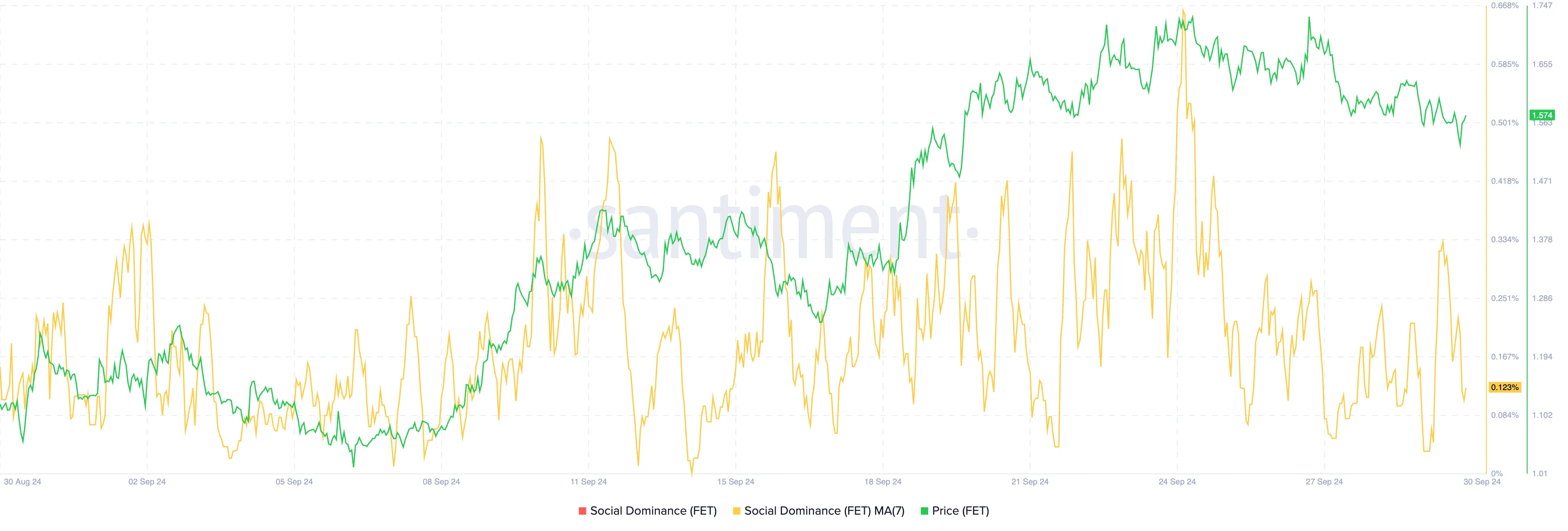 FET Price and Social Dominance.