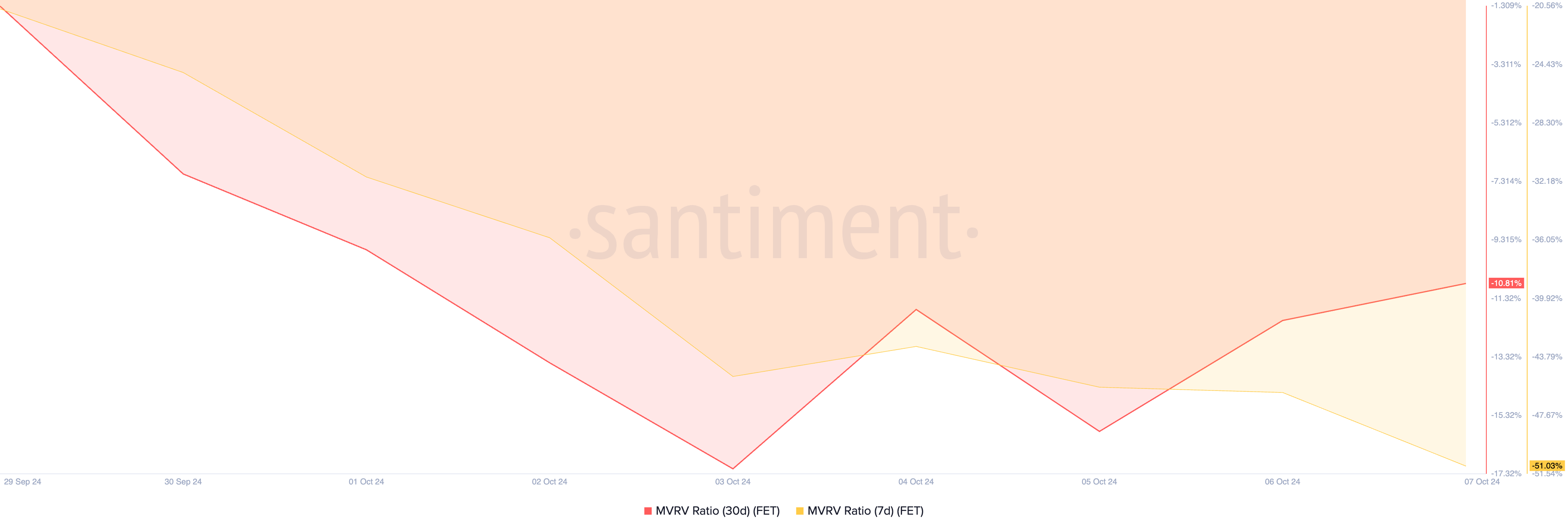 fet mvrv ratio