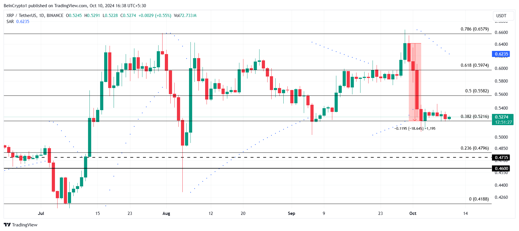 Analisi dei prezzi XRP.