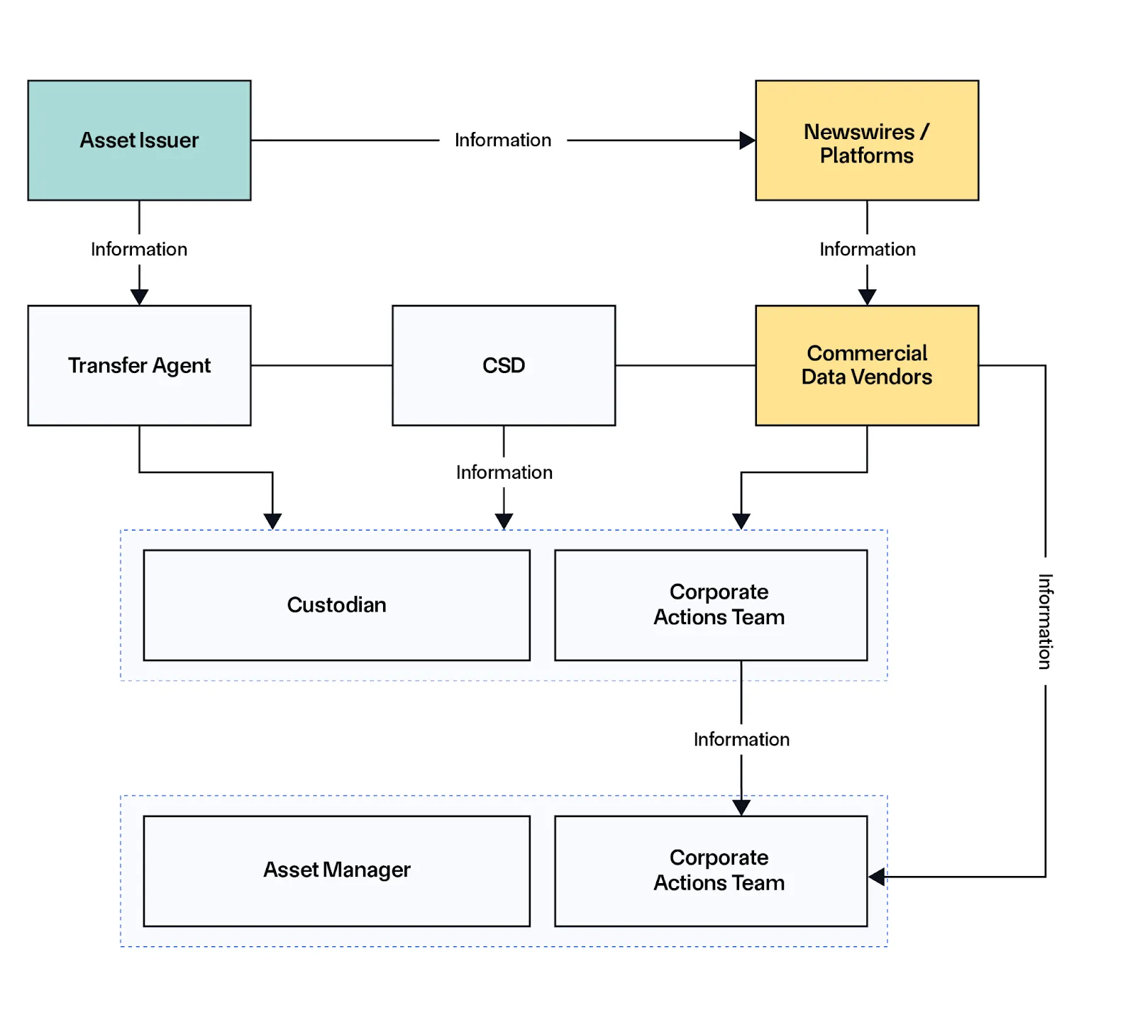 Corporate Data Distribution.