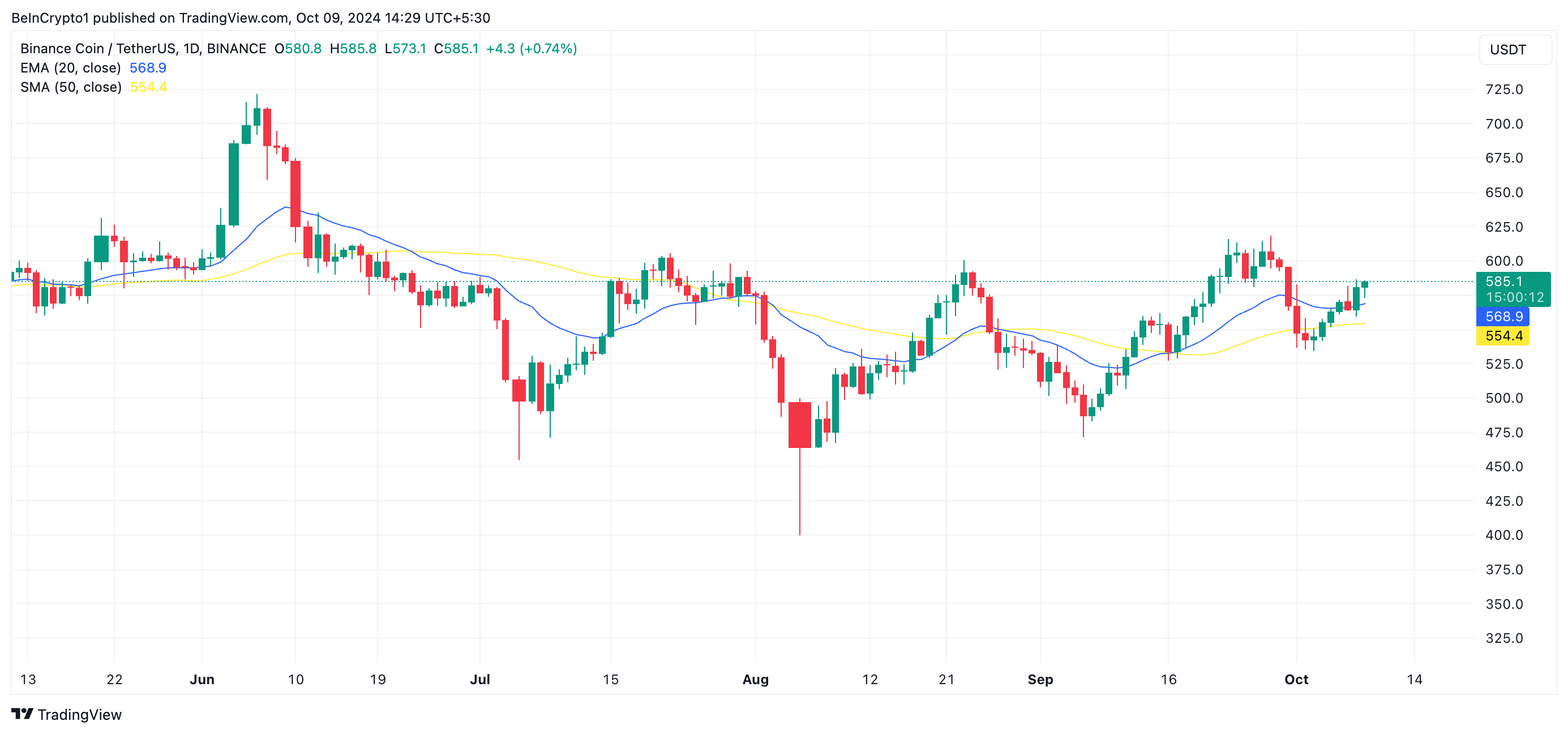 BNB 20-Day EMA and 50-Day SMA